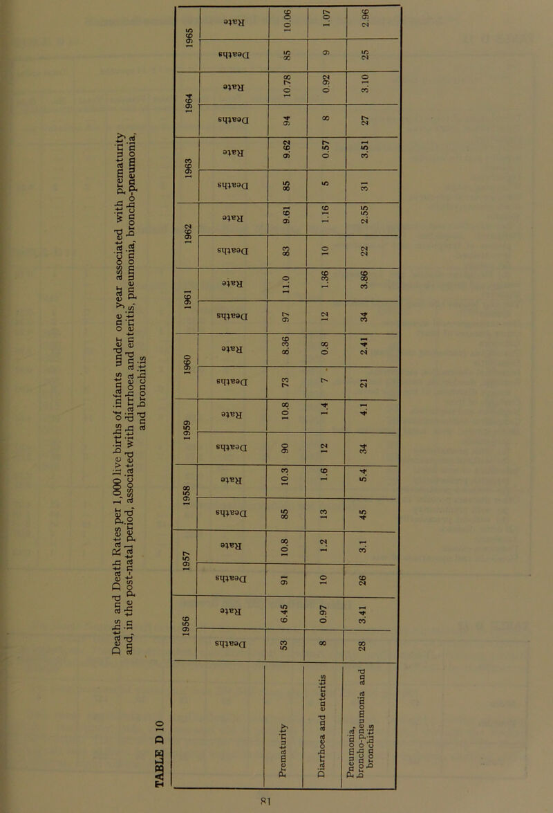 Deaths and Death Rates per 1,000 live births of infants under one year associated with prematurity and, in the post-natal period, associated with diarrhoea and enteritis, pneumonia, broncho-pneumonia, c/) O PI o 5 o Q CD CD O o 05 © d »—< ! CD 05 ID 00 05 ID (N 00 <N O 05 1-H © o CO ■*r T-H CD 05 «—< sq^aa 05 00 CN cq CD »D ID 05 d CO CO CD 05 »—< sq^aa 85 ID CO *-« CD ID CD r—i ID a^BH 05 _* d <N CD 05 sq^Baa CO 00 o <N <N CD <£> o CO 00 a^BH r—* CO y—* CD 05 sq^Baa 05 <N 34 CD b;bh CO 00 o CD 05 00 o d sq:p;aa CO *—« 00 05 ID 05 »1BH o sq^Baa o 05 <N CO CO CD '«* a^BH o — ID 00 ID ID 00 CO 45 8}BH 00 o 1.2 3.1 ID sq^BaQ 05 o CD <N a^BH ID 05 r-* CD ID CD o CO sq^BaQ CO ID 00 00 <N T3 C/5 CJ T3 a •C a 0) a 05 •a o T3 0 S' fl 03 3 • 05 c/j o3 3 'E 3 ■a ^3 O p O O rt 0 -c a 0 fc | 3 2 a a S 2-° (x S CL, ,0