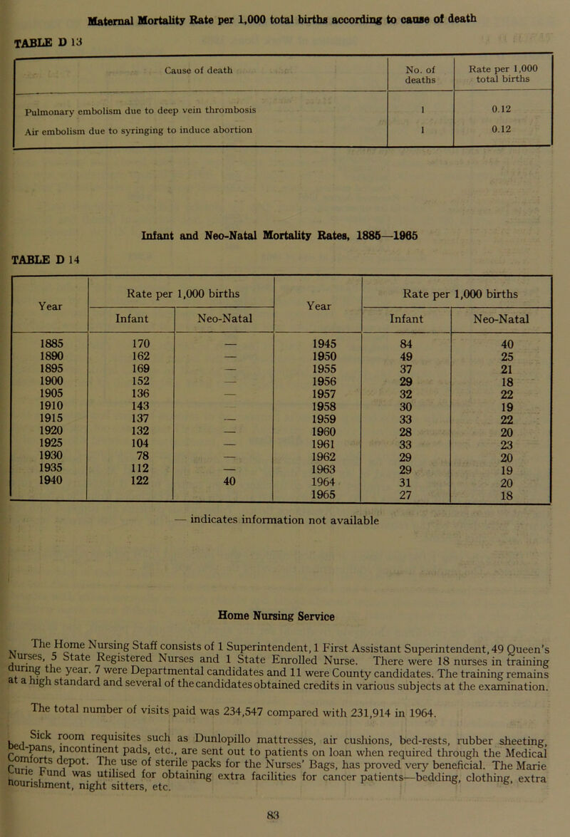 Maternal Mortality Rate per 1,000 total births according to cause of death TABLE D 13 Cause of death No. of Rate per 1,000 deaths total births Pulmonary embolism due to deep vein thrombosis 1 0.12 Air embolism due to syringing to induce abortion 1 0.12 Infant and Neo-Natal Mortality Rates, 1886—1965 TABLE D 14 Year Rate per 1,000 births Year Rate per 1,000 births Infant Neo-Natal Infant Neo-Natal 1885 170 — 1945 84 40 1890 162 — 1950 49 25 1895 169 — 1955 37 21 1900 152 — 1956 29 18 1905 136 — 1957 32 22 1910 143 1958 30 19 1915 137 — 1959 33 22 1920 132 — 1960 28 20 1925 104 — 1961 33 23 1930 78 — 1962 29 20 1935 112 — 1963 29 19 1940 122 40 1964 31 20 1965 27 18 — indicates information not available Home Nursing Service \t he Home Nursing Staff consists of 1 Superintendent, 1 First Assistant Superintendent, 49 Queen’s urses, State Registered Nurses and 1 State Enrolled Nurse. There were 18 nurses in training uring the year. 7 were Departmental candidates and 11 were County candidates. The training remains a igh standard and several of the candidates obtained credits in various subjects at the examination. The total number of visits paid was 234,547 compared with 231,914 in 1964. Sick room requisites such as Dunlopillo mattresses, air cushions, bed-rests, rubber sheeting, Cnm?ai+S’ !ncontl^nt pads, etc., are sent out to patients on loan when required through the Medical fnri °rS ~.ePot- The use of sterile packs for the Nurses’ Bags, has proved very beneficial. The Marie nrm® ’und was utilised for obtaining extra facilities for cancer patients—bedding, clothing, extra nourishment, night sitters, etc. 6