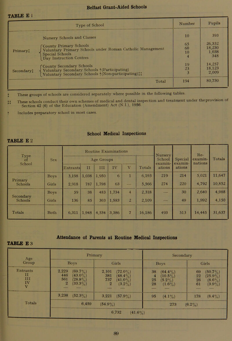 Belfast Grant-Aided Schools TABLE E1 Type of School Number Pupils Nursery Schools and Classes 10 393 Primary} < 'County Primary Schools Voluntary Primary Schools under Roman Catholic Management Special Schools Day Instruction Centres 65 60 10 4 26,332 18,230 1,038 348 Secondary} 'County Secondary Schools Voluntary Secondary Schools f (Participating) LVoluntary Secondary Schools f (Non-participating)}} 19 23 3 14,257 18,123 2,009 Total 194 80,730 ♦ These groups of schools are considered separately where possible in the following tables. jj These schools conduct their own schemes of medical and dental inspection and treatment under the provision of Section 42 (6) of the Education (Amendment) Act (N.I.), 1956. f Includes preparatory school in most cases. School Medical Inspections TABLE E 2 Type of School Sex Routine Examinations Nursery School examin- ations Special examin- ations Re- examin- nations Totals Age Groups Totals Entrants II III IV V Boys 3,198 1,038 1,950 6 1 6,193 219 214 5,021 11,647 Primary Schools Girls 2,918 787 1,798 63 — 5,566 274 220 4,792 10,852 Boys 59 38 483 1,734 4 2,318 — 30 2,640 4,988 Secondary Schools Girls 136 85 303 1,583 2 2,109 — 49 1,992 4,150 Totals Both 6,311 1,948 4,534 3,386 7 16,186 493 513 14,445 31,637 TABLE E 3 Attendance of Parents at Routine Medical Inspections Age Group Primary Secondary Boys Girls Boys Girls Entrants II III IV V 2,229 (69.7%) 446 (43.0%) 561 (28.8%) 2 (33.3%) 2,101 (72.0%) 381 (48.4%) 737 (41.0%) 2 (3.2%) 38 (64.4%) 4 (10.5%) 25 (5.2%) 28 (1.6%) 69 (50.7%) 22 (25.9%) 26 (8.6%) 61 (3.9%) Totals 3,238 (52.3%) 3,221 (57.9%) 95 (4.1%) 178 (8.4%) 6,459 (54.9%) 273 (6.2%) 6,732 (41.6%)