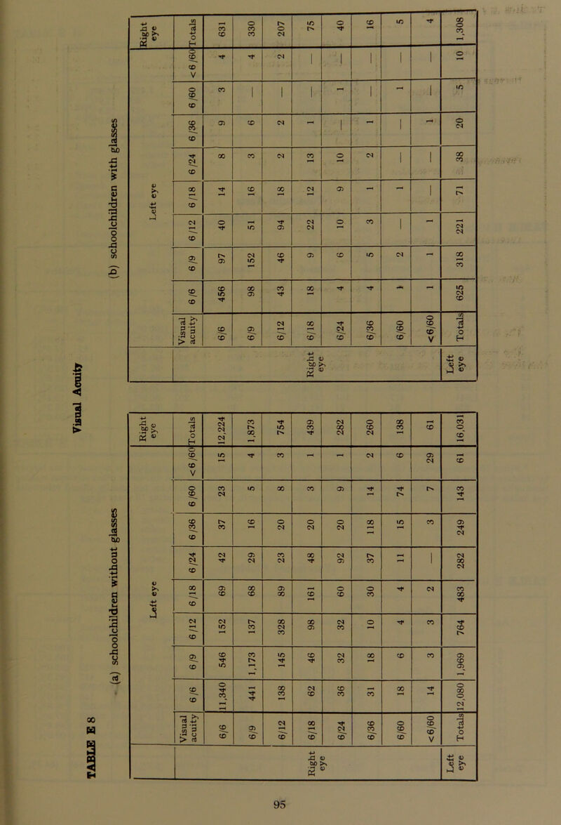 I 1 .a » w w h < E* tUO X! s & -C _o o o XX u (rt Right eye C/J rt -*-» o H 631 330 207 75 40 CO In 00 o CD o co CO V CN 1 1 1 1 l o i 6/60 CD 1 1 i 1 »—< l in 6/36 05 CO <N — 1 1 r“* 20 o *►> £ hH 6/24 00 CD <N CD o CN 1 l 38 6/18 Tf CO 00 <N 05 »—« l 6/12 40 ID 94 22 O CD 1 221 6/9 97 152 46 05 CO I/O CN 318 9/9 456 98 43 00 Tf rt- *—« 625 Visual acuity 6/6 6/9 6/12 6/18 6/24 6/36 6/60 <6/60 Totals Right eye Left eye -it • rt V-- . | •?