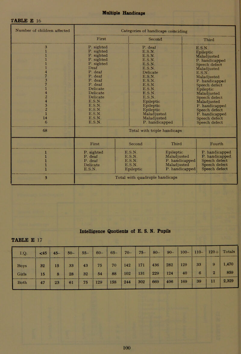 TABLE E 16 Number of children affected 3 1 1 1 1 1 4 7 3 7 1 4 2 4 5 2 1 14 6 68 Categories of handicaps coinciding First P. sighted P. sighted P. sighted P. sighted P. sighted Deaf P. deaf P. deaf P. deaf P. deaf Delicate Delicate Delicate E.S.N. E.S.N. E.S.N. E.S.N. E.S.N. E.S.N. Second P. deaf E.S.N. E.S.N. E.S.N. E.S.N. E.S.N. Delicate E.S.N. E.S.N. E.S.N. E.S.N. E.S.N. E.S.N. Epileptic Epileptic Epileptic Maladjusted Maladjusted P. handicapped Third E.S.N. Epileptic Maladjusted P. handicapped Speech defect Maladjusted E.S.N. Maladjusted P. handicapped Speech defect Epileptic Maladjusted Speech defect Maladjusted P. handicapped Speech defect P. handicapped Speech defect Speech defect Total with triple handicaps First P. sighted P. deaf P. deaf Delicate E.S.N. Second E.S.N. E.S.N. E.S.N. E.S.N. Epileptic Third Epileptic Maladjusted P. handicapped Maladjusted P. handicapped Fourth P. handicapped P. handicapped Speech defect Speech defect Speech defect Total with quadruple handicaps Intelligence Quotients of E. S. N. Pupils TABLE E 17 i-Q- <45 45- 50- 55- 60- 65- 70- 75- 80- 90- 100- 110- 120 + Totals Boys 32 15 33 43 75 70 142 171 436 282 129 33 9 1,470 Girls 15 8 28 32 54 88 102 131 229 124 40 6 2 859 Both 47 23 61 75 129 158 244 302 669 406 169 39 11 2,329