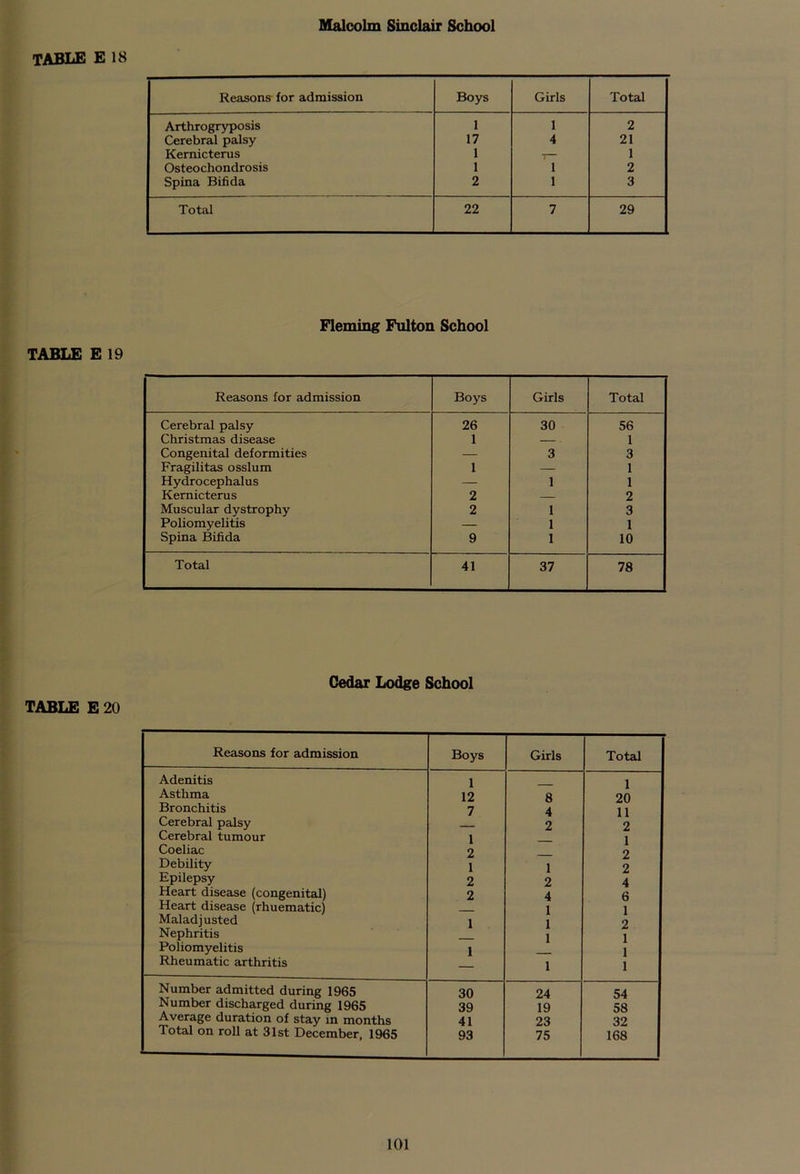 Malcolm Sinclair School TABLE E 18 Reasons for admission Boys Girls Total Arthrogryposis 1 1 2 Cerebral palsy 17 4 21 Kernicterus 1 T— 1 Osteochondrosis 1 1 2 Spina Bifida 2 1 3 Total 22 7 29 Fleming Fulton School TABLE E 19 Reasons for admission Boys Girls Total Cerebral palsy 26 30 56 Christmas disease 1 — 1 Congenital deformities — 3 3 Fragilitas osslum 1 — 1 Hydrocephalus — 1 1 Kernicterus 2 — 2 Muscular dystrophy 2 1 3 Poliomyelitis — 1 1 Spina Bifida 9 1 10 Total 41 37 78 TABLE E 20 Cedar Lodge School Reasons for admission Boys Girls Total Adenitis 1 1 Asthma 12 8 20 Bronchitis 7 4 11 Cerebral palsy 2 2 Cerebral tumour 1 1 Coeliac 2 2 Debility 1 1 2 Epilepsy 2 2 4 Heart disease (congenital) 2 4 6 Heart disease (rhuematic) 1 1 Maladjusted 1 1 2 Nephritis 1 1 Poliomyelitis 1 1 Rheumatic arthritis 1 1 Number admitted during 1965 30 24 54 Number discharged during 1965 39 19 58 Average duration of stay in months 41 23 32 Total on roll at 31st December, 1965 93 75 168