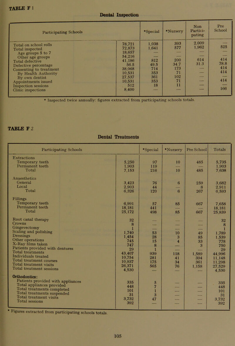 table F1 Dental Inspection Participating Schools * Special ♦Nursery Non Partici- pating Pre School Total on school rolls 78,721 1,038 393 2,009 — Total inspected 72,873 1,641 577 1,962 525 Age groups 5 to 7 18,657 — — Other age groups Total defective 54,216 41,186 812 200 614 414 Defective percentage 56.5 49.5 34.7 31.3 78.8 Consenting to treatment 38,068 714 173 — 414 By Health Authority 10,531 353 71 — 414 By own dentist 27,537 361 102 — — Appointments issued 10,531 353 71 — 414 Inspection sessions 512 18 11 ' Clinic inspections 8,400 lob * Inspected twice annually: figures extracted from participating schools totals. TABLE F 2 Dental Treatments Participating Schools ♦Special ♦Nursery Pre School Totals Extractions Temporary teeth 5,250 97 10 485 5,735 Permanent teeth 1,903 119 — — 1,903 Total 7,153 216 10 485 7,638 Anaesthetics General 3,423 76 6 259 3,682 Local 2,903 44 — 8 2,911 Total 6,326 120 6 267 6,593 Fillings Temporary teeth 6,991 57 85 667 7,658 Permanent teeth 18,181 441 18,181 Total 25,172 498 85 667 25,839 Root canal therapy 32 32 Crowns 8 8 Gingevectomy 1 1 Scaling and polishing 1,740 53 10 49 1,789 Dressings 1,454 28 3 85 1,539 Other operations 745 15 4 33 778 X-Ray films taken 747 8 3 750 Patients provided with dentures 29 1 29 Total treatments 43,407 939 118 1,589 44,996 Individuals treated 10,754 281 41 394 11,148 Total treatment courses 10,937 175 34 361 11,298 Total treatment visits 26,371 565 76 1,158 27,529 Total treatment sessions 4,530 4,530 Orthodontics: Patients provided with appliances 335 5 335 Total appliances provided 448 7 448 Total treatments completed 101 1 101 Total treatments suspended 31 3 31 Total treatment visits 3,732 47 3,732 Total sessions 392 — — 392 * Figures extracted from participating schools totals.