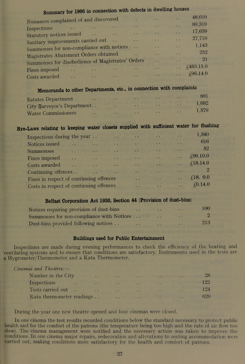 Summary for 1966 in connection with defects Nuisances complained of and discovered Inspections Statutory notices issued Sanitary improvements carried out Summonses for non-compliance with notices Magistrates Abatement Orders obtained Summonses for disobedience of Magistrates’ Orders Fines imposed Costs awarded in dwelling houses 48,010 89,319 17,659 27,710 1,143 252 21 . . £483.15.0 . . £96.14.0 Memoranda to other Departments, etc., in connection with complaints Estates Department City Surveyor’s Department. . Water Commissioners 891 1,682 1,579 Bye-Laws relating to keeping water closets supplied with sufficient water for flushing Inspections during the year .. .. • • • • • • 1 Notices issued .. • • • • • • • • '' 59 Summonses Fines imposed .. • • • • • • • • • • £09-10-0 Costs awarded . . . • • • • • • • • ■ £18.14.0 O Continuing offences Fines in respect of continuing offences . . • • • • £18. 0.0 Costs in respect of continuing offences .. . • • • £0.14.0 Belfast Corporation Act 1930, Section 44 (Provision of dust-bins) Notices requiring provision of dust-bins . . . . • • 160 Summonses for non-compliance with Notices . . . . . . 2 Dust-bins provided following notices .. .. .. •• 213 Buildings used for Public Entertainment Inspections are made during evening performances to check the efficiency of the heating and ventilating systems and to ensure that conditions are satisfactory. Instruments used in the tests are a Hygrometer/Thermometer and a Kata Thermometer. Cinemas and Theatres:— Number in the City 28 Inspections 122 Tests carried out 124 Kata thermometer readings .. 620 During the year one new theatre opened and four cinemas were closed. In one cinema the test results recorded conditions below the standard necessary to protect public health and for the comfort of the patrons (the temperature being too high and the rate of air flow too slow). The cinema management were notified and the necessary action was taken to improve the conditions. In one cinema major repairs, redecoration and alterations to seating accommodation were carried out, making conditions more satisfactory for the health and comfort of patrons.