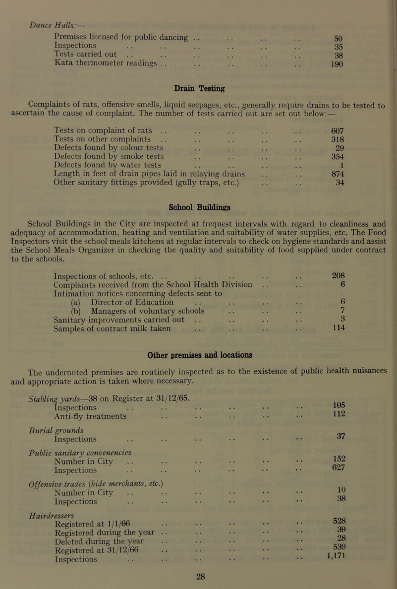 Dance Halls:— Premises licensed for public dancing 50 Inspections 35 Tests carried out 38 Kata thermometer readings . . 190 Drain Testing Complaints of rats, offensive smells, liquid seepages, etc., generally require drains to be tested to ascertain the cause of complaint. The number of tests carried out are set out below:— Tests on complaint of rats . . .. .. .. .. 607 Tests on other complaints . . . . . . . . . . 318 Defects found by colour tests . . . . . . .. 29 Defects found by smoke tests .. .. .. .. 354 Defects found by water tests .. .. . . . . 1 Length in feet of drain pipes laid in relaying drains .. . . 874 Other sanitary fittings provided (gully traps, etc.) .. . . 34 School Buildings School Buildings in the City are inspected at frequest intervals with regard to cleanliness and adequacy of accommodation, heating and ventilation and suitability of water supplies, etc. The Food Inspectors visit the school meals kitchens at regular intervals to check on hygiene standards and assist the School Meals Organizer in checking the quality and suitability of food supplied under contract to the schools. Inspections of schools, etc. .. .. .. .. .. 208 Complaints received from the School Health Division . . .. 6 Intimation notices concerning defects sent to (a) Director of Education .. .. .. .. 6 (b) Managers of voluntary schools . . . . .. 7 Sanitary improvements carried out .. .. .. .. 3 Samples of contract milk taken .. .. .. .. 114 Other premises and locations The undernoted premises are routinely inspected as to the existence of public health nuisances and appropriate action is taken where necessary. Stabling yards—38 on Register at 31/12/65. Inspections Anti-fly treatments Burial grounds Inspections Public sanitary convenencies Number in City Inspections Offensive trades (hide merchants, etc.) Number in City Inspections Hairdressers Registered at 1/1/66 Registered during the year .. Deleted during the year Registered at 31/12/66 Inspections 105 112 37 152 627 10 38 528 39 28 539 1,171