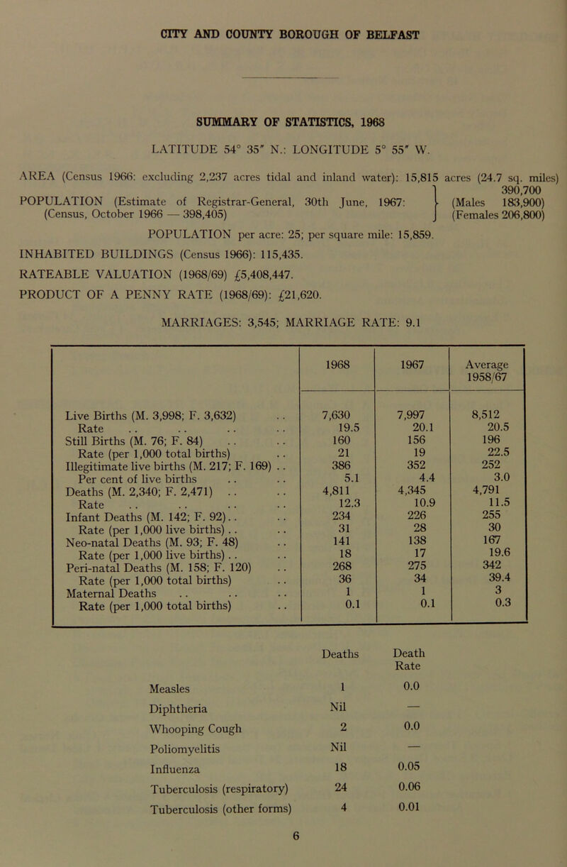 SUMMARY OF STATISTICS, 1968 LATITUDE 54° 35 N.: LONGITUDE 5° 55' W. AREA (Census 1966: excluding 2,237 acres tidal and inland water): 15,815 acres (24.7 sq. miles) 390 700 POPULATION (Estimate of Registrar-General, 30th June, 1967: - (Males 183,900) (Census, October 1966 —398,405) ' (Females 206,800) POPULATION per acre: 25; per square mile: 15,859. INHABITED BUILDINGS (Census 1966): 115,435. RATEABLE VALUATION (1968/69) £5,408,447. PRODUCT OF A PENNY RATE (1968/69): £21,620. MARRIAGES: 3,545; MARRIAGE RATE: 9.1 1968 1967 Average 1958/67 Live Births (M. 3,998; F. 3,632) 7,630 7,997 8,512 Rate 19.5 20.1 20.5 Still Births (M. 76; F. 84) 160 156 196 Rate (per 1,000 total births) 21 19 22.5 Illegitimate live births (M. 217; F. 169) .. 386 352 252 Per cent of live births 5.1 4.4 3.0 Deaths (M. 2,340; F. 2,471) .. 4,811 4,345 4,791 Rate 12.3 10.9 11.5 Infant Deaths (M. 142; F. 92).. 234 226 255 Rate (per 1,000 live births).. 31 28 30 Neo-natal Deaths (M. 93; F. 48) 141 138 167 Rate (per 1,000 live births) .. 18 17 19.6 Peri-natal Deaths (M. 158; F. 120) 268 275 342 Rate (per 1,000 total births) 36 34 39.4 Maternal Deaths 1 1 3 Rate (per 1,000 total births) 0.1 0.1 0.3 Deaths Death Rate Measles 1 0.0 Diphtheria Nil — Whooping Cough 2 0.0 Poliomyelitis Nil — Influenza 18 0.05 Tuberculosis (respiratory) 24 0.06 Tuberculosis (other forms) 4 0.01