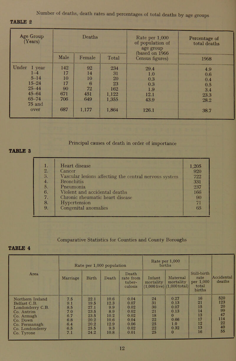 Number of deaths, death rates and percentages of total deaths by age groups TABLE 2 Age Group (Years) Deaths Rate per 1,000 of population of age group (based on 1966 Census figures) Percentage of total deaths Male Female Total 1968 Under 1 year 142 92 234 29.4 4.9 1-4 17 14 31 1.0 0.6 5-14 10 10 20 0.3 0.4 15-24 17 6 23 0.3 0.5 25^14 90 72 162 1.9 3.4 45-64 671 451 1,122 12.1 23.3 65-74 706 649 1,355 43.9 28.2 75 and over 687 1,177 1,864 126.1 38.7 Principal causes of death in order of importance TABLE 3 1. Heart disease 1,205 2. Cancer 920 3. Vascular lesions affecting the central nervous system 722 4. Bronchitis 331 5. Pneumonia 237 6. Violent and accidental deaths 166 7. Chronic rheumatic heart disease 90 8. Hypertension 71 9. Congenital anomalies 65 Comparative Statistics for Counties and County Boroughs TABLE 4 Area Rate per 1,000 population Rate per 1,000 births Still-birth rate per 1,000 total births Accidental deaths Marriage Birth Death Death rate from tuber- culosis Infant mortality (1,000 live) Maternal mortality (1,000 total) Northern Ireland 7.5 22.1 10.6 0.04 24 0.27 16 520 Belfast C.B. 9.1 19.5 12.3 0.07 31 0.13 21 123 Londonderry C.B. 8.5 27.1 9.9 0.02 30 0.07 15 20 Co. Antrim 7.0 23.5 8.9 0.02 21 0.13 14 99 Co. Armagh 6.7 23.5 10.2 0.02 18 0 13 47 Co. Down 6.8 20.2 10.6 0.04 22 0.66 17 114 Co. Fermanagh 6.4 20.2 12.9 0.06 25 1.0 12 22 Co. Londonderry 6.5 25.5 9.3 0.02 22 0.32 13 40 Co. Tyrone 7.1 24.2 10.8 0.01 25 0 16 55