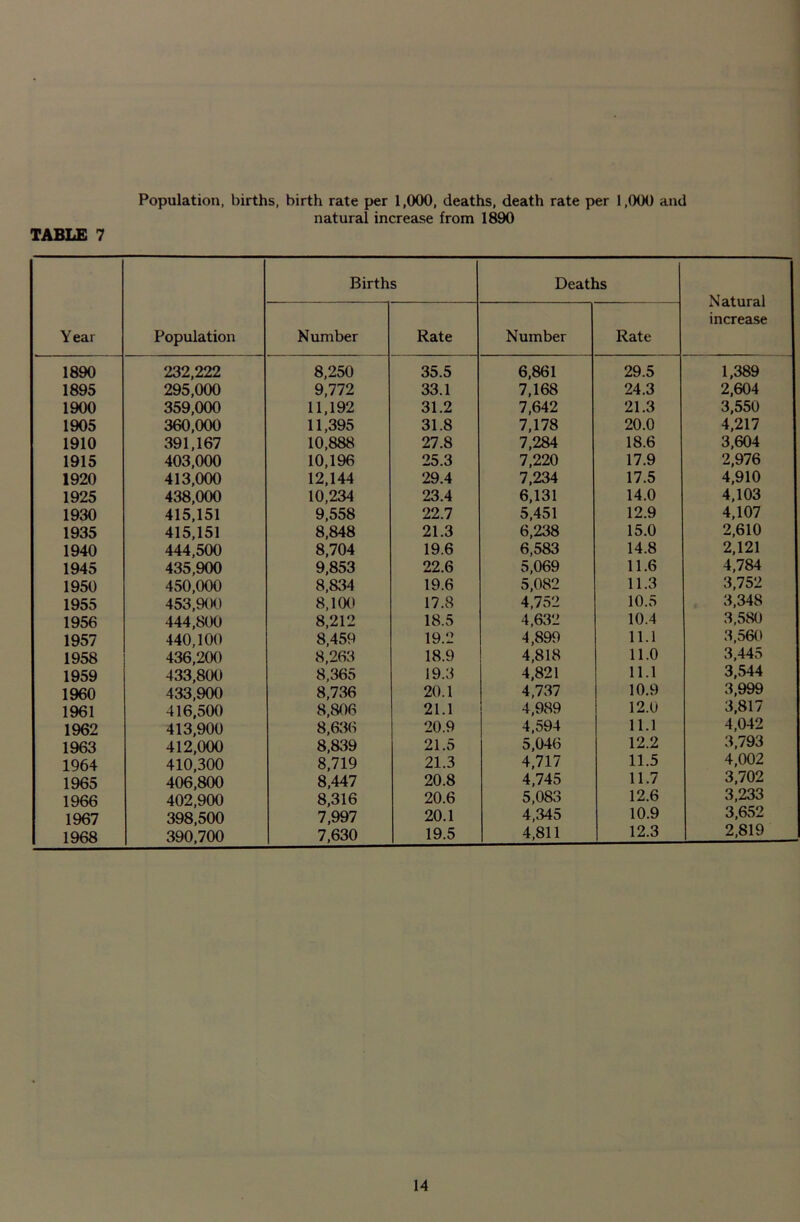 TABLE 7 Population, births, birth rate per 1,000, deaths, death rate per 1,000 and natural increase from 1890 Y ear Population Births Deaths Natural increase Number Rate Number Rate 1890 232,222 8,250 35.5 6,861 29.5 1,389 1895 295,000 9,772 33.1 7,168 24.3 2,604 1900 359,000 11,192 31.2 7,642 21.3 3,550 1905 360,000 11,395 31.8 7,178 20.0 4,217 1910 391,167 10,888 27.8 7,284 18.6 3,604 1915 403,000 10,196 25.3 7,220 17.9 2,976 1920 413,000 12,144 29.4 7,234 17.5 4,910 1925 438,000 10,234 23.4 6,131 14.0 4,103 1930 415,151 9,558 22.7 5,451 12.9 4,107 1935 415,151 8,848 21.3 6,238 15.0 2,610 1940 444,500 8,704 19.6 6,583 14.8 2,121 1945 435,900 9,853 22.6 5,069 11.6 4,784 1950 450,000 8,834 19.6 5,082 11.3 3,752 1955 453,900 8,100 17.8 4,752 10.5 3,348 1956 444,800 8,212 18.5 4,632 10.4 3,580 1957 440,100 8,459 19.2 4,899 11.1 3,560 1958 436,200 8,263 18.9 4,818 11.0 3,445 1959 433,800 8,365 19.3 4,821 11.1 3,544 1960 433,900 8,736 20.1 4,737 10.9 3,999 1961 416,500 8,806 21.1 4,989 12.0 3,817 1962 413,900 8,636 20.9 4,594 11.1 4,042 1963 412,000 8,839 21.5 5,046 12.2 3,793 1964 410,300 8,719 21.3 4,717 11.5 4,002 1965 406,800 8,447 20.8 4,745 11.7 3,702 1966 402,900 8,316 20.6 5,083 12.6 3,233 1967 398,500 7,997 20.1 4,345 10.9 3,652 1968 390,700 7,630 19.5 4,811 12.3 2,819