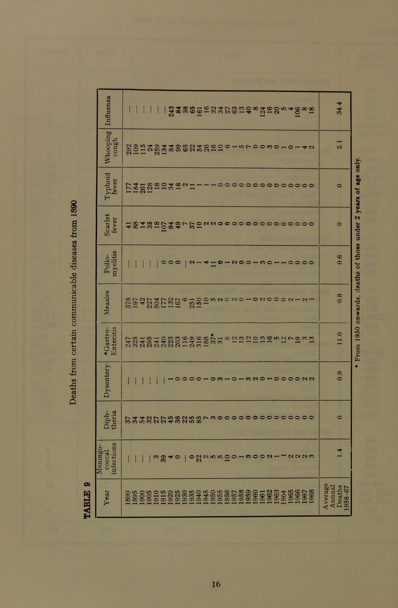 B o £ 8 3 <U 3 d u • H C E o o t: <u o o i* v*-t to 43 -t-> cd o Q Influenza CO •'If 00 t/5 *-« CD CO CO O 00 '<* CO O ID CD 00 00 M 1 II 1 Tf* x CO CO CO — CO CO <D ~ ^ o »-« 1—1 *-« 34.4 Whooping cough 050^M»OWOOO)^M»OMr-« (N ^ Typhoid fever tt3SSajo2®f),-'-r,0000000®oooooo r^oococ^^Hi-«co-< <-* o Scarlet fever ^oo^»i5oor^^o^t^rsoc^c^oooooooooooooo ”<** GO CO '00),t CO »—• o •Gastro- Enteritis <ocococoo3cooor^^ccc^coc^ococoiccvjt^o5coco •tMTra^'t'n'C'ic^-t-GOc^r. — ~ r- —< M C^) M M M Cl M - M « - Oil Dysentery | | | | | — o o o © — © n — o — co e* o — © o o o in <n 60 Diph- theria COCOiDCOC^C^^COMlDOO Meningo- coccal infections 1 | | cn © -<f o lONNininoo-oooN^^NNiNB Year oinotno«oinoinomoinffltM»aoHNn'*io®iNco o>®oo->-NNnn'«'M'ioininininin®®®«Ovo<fito*® a>oooi<na5a3ttia2CT>iDa>a>aia)CT><T>cnaia}<T><T5a5a>o>a2a>a5 Average Annual Deaths 1958-67 03 9