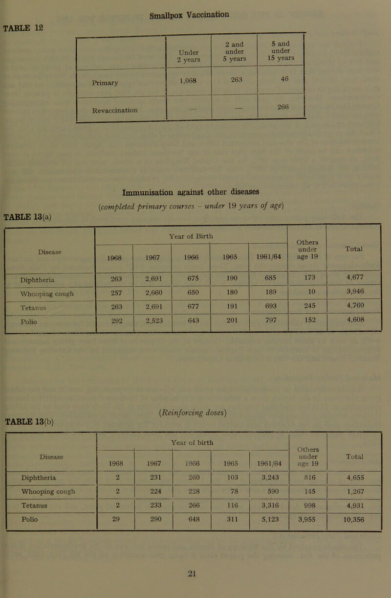 TABLE 12 Smallpox Vaccination Under 2 years 2 and under 5 years 5 and under 15 years Primary 1,068 263 46 Revaccination — — 266 TABLE 13(a) Immunisation against other diseases (completed primary courses - under 19 years of age) Disease Year of Birtl 1 Others under age 19 Total 1968 1967 1966 1965 1961/64 Diphtheria 263 2,691 675 190 685 173 4,677 Whooping cough 257 2,660 650 180 189 10 3,946 Tetanus 263 2,691 677 191 693 245 4,760 Polio 292 2,523 643 201 797 152 4,608 (.Reinforcing doses) TABLE 13(b) Disease ¥ear of birth Others under age 19 Total 1968 1967 1966 1965 1961/64 Diphtheria 2 231 260 103 3,243 816 4,655 Whooping cough 2 224 228 78 590 145 1,267 Tetanus 2 233 266 116 3,316 998 4,931 Polio 29 290 648 311 5,123 3,955 10,356