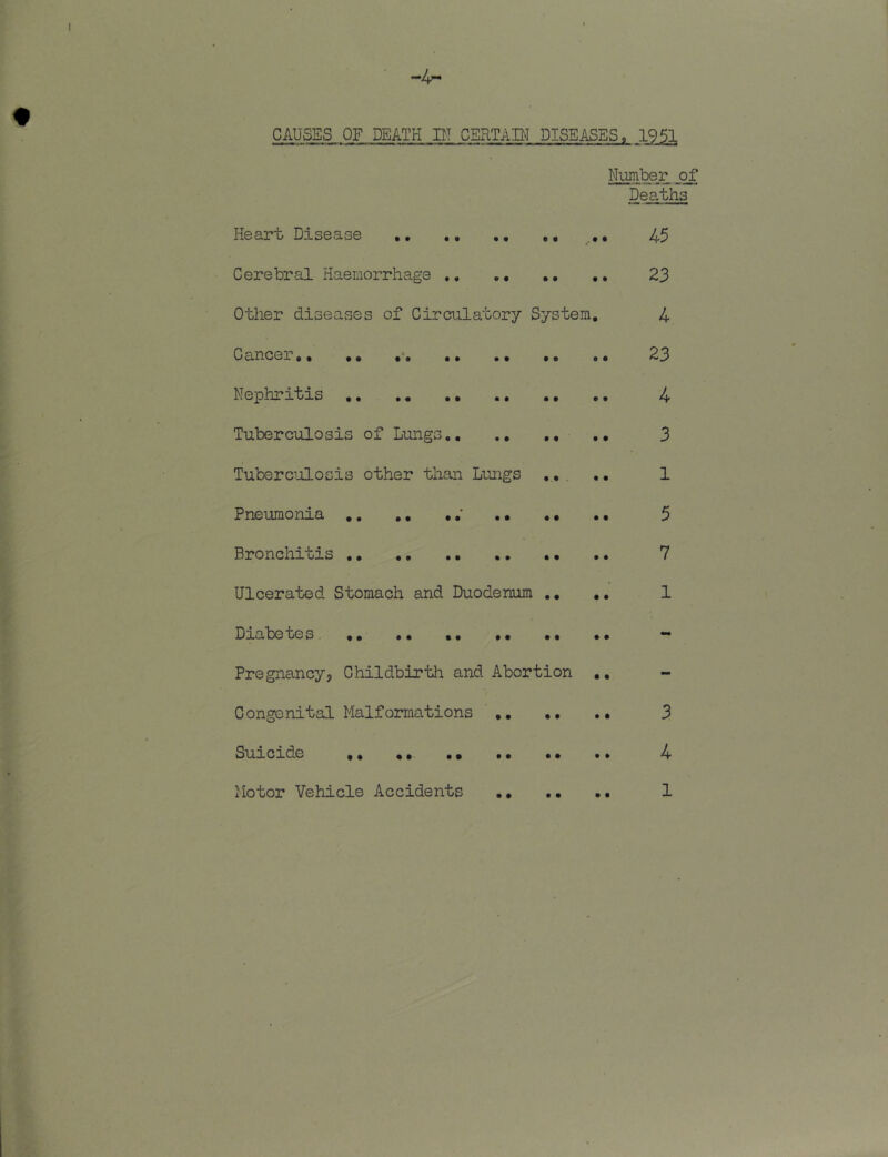 CAUSES OF DEATH IN CERTABT DISEASES, 1951 Niimber of Deaths Heart Disease ,, ,, ,, 45 Cerebral Haemorrhage 23 Other diseases of Circulatory System, 4 Cancer., ,, ,, ,, 23 Nephritis 4 Tuberculosis of Lungs 3 Tuberc^ulosis other than Lungs ,, . .. 1 Pneumonia 5 Bronchitis .. 7 Ulcerated Stomach and Duodenum ,, 1 Diabetes. ,, •• •• •• •• .. - Pregnancy, Childbirth and Abortion Congenital Malformations ,, .. .. 3 Suicide ,, •• 4 • • • •