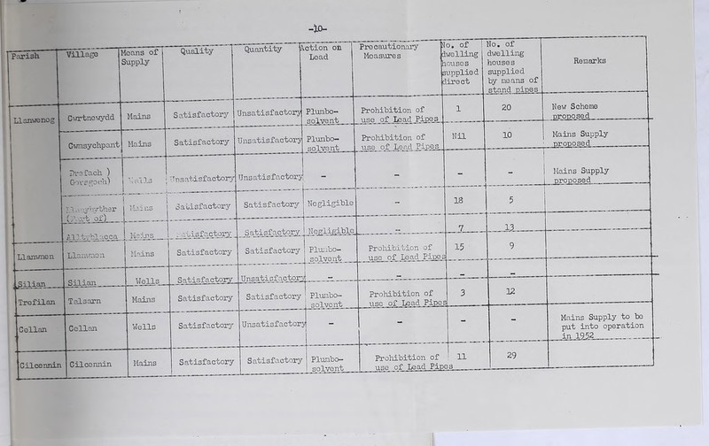 -J.0- . Parish Village f bans of 1 Supply Quality Quantity ction oil Load Precautionary Measures o. of 1 welling louses upplied direct NO. OX dwelling houses supplied by means of stand pipes Remarks Llonwenog COTtneijydd Mains Satisfactory Unsatisfactory Plumbo- solvent Prohibition of use of .Lead_Pipg_^. 1 20 New Scheme proposed Cvnusychpant Mains Satisfactory Unsatisfactory Plumbo- solvent Prohibition of use of Lead Pipes Nil 10 Mains Supply proposed .. . Di'sfach ) G'-)VE5^o{!'a) '■<1^.1 Xs Unsatisfactory Unsatisfactory - - Mains Supply nroposed }1 .viy'ojrbher lL\i as Satisfactory Satisfactory Negligible - 18 5 (A.vt of) — _ iAfecfeBC Satisfactory 7 - u _ Alii-ybl Ci c cj:^ _fe)^s___ Llanx-men Lla:i\r.-ion Mains Satisfactory Satisfactory Plurabo- solvont Prohibition of uso of Lead Pipes 15 9 _ Silian Trefilan Silian Talsarn VIells Mains Satisfactory Satisfactory Plunho- solvont Prohibition of use of Tjoad Pipe 3 12 Cellan Cellan Wells Satisfactory Unsatisfactory - - - Mains Supply to bo put into operation Jia25.2 Cilceimin Ciloeraiin Mains Satisfactory Satisfactory Plunbo- solvent Prohibition of use of Lead Pip. 11 QS 29