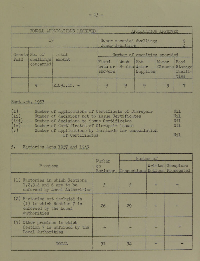 - 13 - FORMAL APPLICATIONS RECEIVED APPLICATION APPROVED 13 Owner occupied dwellings 9 Other dwellings L Grants Paid i No. of ; Total \ Number of amenities provided dwellings concerned Amount Fixed bath or s holders Wash Eh sins Hot Water Supplies Water Closets Food Storage facili- ties 9 _ £1091.10. - 9 9 9 9 7 i Rent Act, 1957 (i) Number of applications of Certificate of Disrepair Nil (ii) Number of decisions not to issue Certificates Nil (iii) Number of decisions to issue Certificates Nil (iv) Number of Certificates of Disrepair issued Nil (v) Number of applications by landlords for cancellation of Certificates Nil 5. Factories acts 1937 and 1943 l Number on Register Number of P onises Inspections Written Notices i Occupiers Prosecuted (l) Factories in which Sections 1,2,3,4 and 6 are to be enforced by Local Authorities 5 5 - - (2) F ctories not included in (l) in which Section 7 is enforced by the Local Authorities 26 29 - (3) Other premises in which Section 7 is enforced by the Local Authorities - _  - TOTAL 1 i . _ - — - 31 34 1 i -