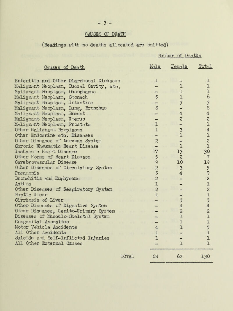 - 3 - PAUSES OF DEATH (Headings with no deaths allocated are omitted) Number of Deaths Causes of Death Male Female Total Enteritis and Other Diarrhoeal Diseases 1 1 Malignant Neoplasm, Buccal Cavity, etc. - 1 1 Malignant Neoplasm, Oesophagus - 1 1 Malignant Neoplasm, Stomach 5 1 6 Malignant Ne oplasm, Inte s tine - 3 3 Malignant Neoplasm, Lung, Bronchus 8 - 8 Malignant Neoplasm, Breast - 4 4 Malignant Neoplasm, Uterus - 2 2 Malignant Neoplasm, Prostate 1 - 1 Other Malignant Neoplasms 1 3 4 Other Endocrine etc. Diseases - 1 1 Other Diseases of Nervous System 2 - 2 Chronic Rheumatic Heart Disease - 1 1 Ischaemic Heart Disease 17 13 30 Other Forms of Heart Disease 5 2 7 Cerebrovascular Disease 9 10 19 Other Diseases of Circulatory System 2 3 5 Pneumonia 5 4 9 Bronchitis and Emphysema 2 - 2 Asthma 1 - 1 Other Diseases of Respiratory System 2 - 2 Peptic Ulcer 1 - 1 Cirrhosis of Liver — 3 3 Other Diseases of Digestive System - 4 4 Other Diseases, Genito-Urinary System - 2 2 Diseases of Musculo-Skeletal System — 1 1 Congenital Anomalies — 1 1 Motor Vehicle Accidents 4 1 5 All Other Accidents 1 — 1 Suicide and Self-Inflicted Injuries 1 — 1 All Other External Causes — 1 1 TOTAL 68 62 130
