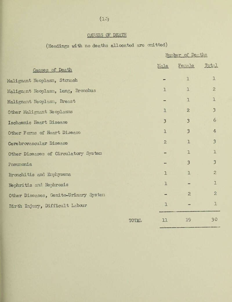 (10) PAUSES OF DEATH (Headings with no deaths allocated are omitted) Briber of Deaths Pauses of Death Malignant Neoplasm, Stomach Malignant Neoplasm, Lung, Bronchus Malignant Neoplasm, Breast Other Malignant Neoplasms Ischaemic Heart Disease Other Foms of Heart Disease Cerebrovascular Disease Other Diseases of Circulatory System Pneumonia Bronchitis and Emphysema Nephritis and Nephrosis Other Diseases, Genito-Urinary System Birth Injury, Difficult Labour Male Female Total 1 1 3 1 2 1 1 1 1 1 1 2 3 3 1 1 3 1 1 2 1 3 6 4 3 1 3 2 1 2 1