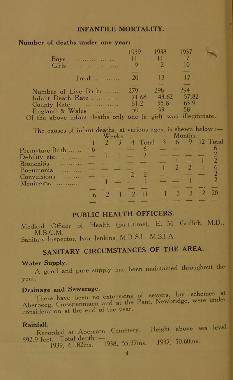 INFANTILE MORTALITY. Number of deaths under one year: Boys 1939 11 1938 11 1937 ^ 7 Girls 9 2 10 Total 20 13 17 Number of Live Births .. .... 279 298 294 Infant Death Rate 71.68 43.62 57.82 County Rate 61.2 55.8 63.9 England & Wales 50 53 58 f the above infant deaths only one (a girl) was illegitimate. The causes of infant deaths, at various ages, is shewn below: — Weeks. Months. I 2 3 Premature Birth 6 — — Debility etc — 1 I Bronchitis — — Pneumonia — — Convulsions — Meningitis — 1 ~6 2 1 4 Total 3 6 9 12 Total - 6 6 _2 2 - — —1—12 12 2 16 2 11 I 3 3 2 20 PUBLIC HEALTH OFFICERS. Medical Officer of Health (part time), E. M. Griffith, M.D Sanitary Inspector, Ivor Jenkins, M.R.S.I., M.S.l.A. SANITARY CIRCUMSTANCES OF THE AREA. Water Supply. . . . , . .i A good and pure supply has been maintained throughout the year. Drainage and Sewerage. There have been no extensions of sewers, but schemes a Aberbeeg, Crosspenmaen and at the Pant, Newbridge, were un consideration at the end of the year. Rainfall. Recorded at Abercarn Cemetery. 592.9 feet. Total depth: — 1939, 6l.82ins. 1938, 55.37ms. Height .1937, above sea 50.60ins. level