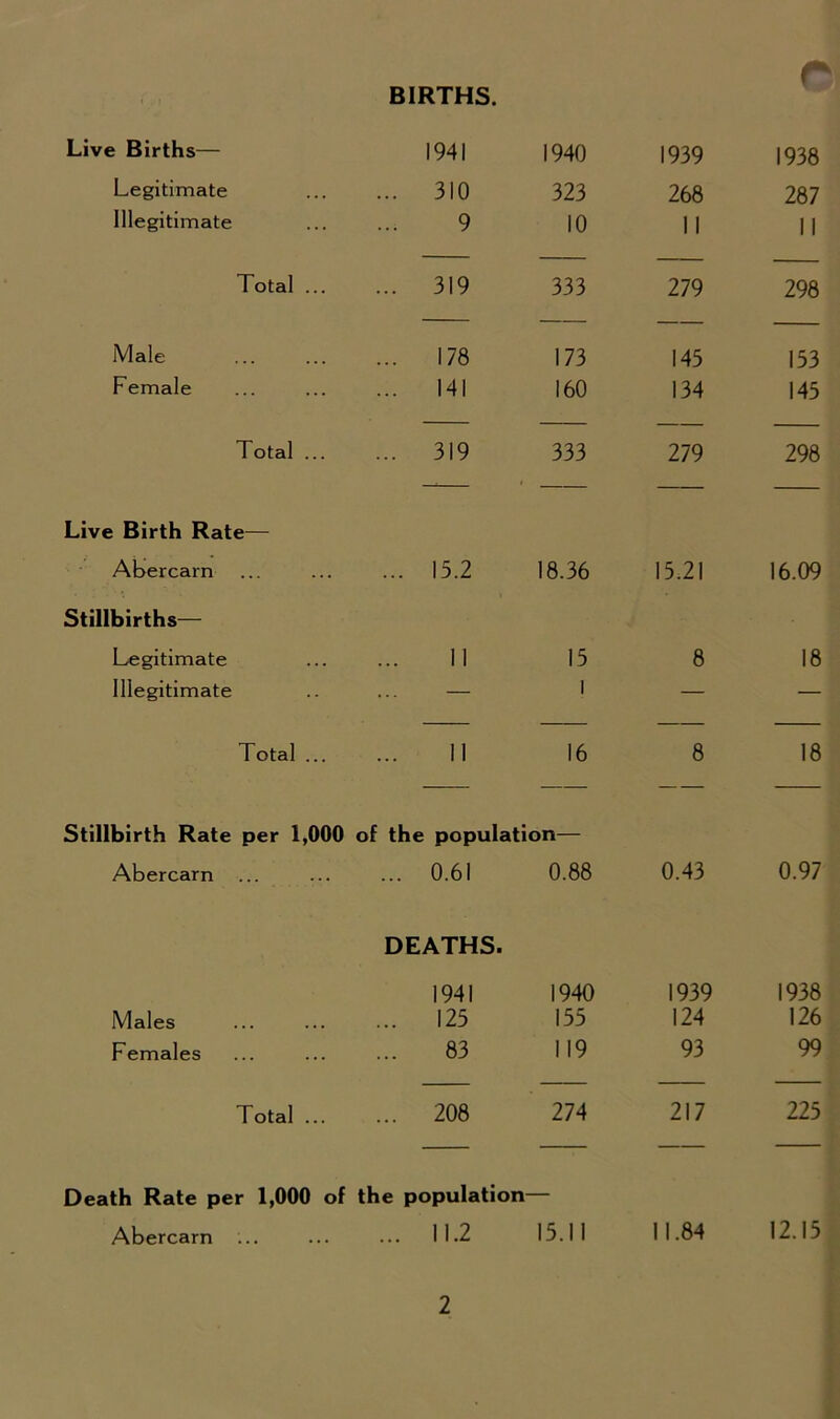 BIRTHS. Live Births— 1941 1940 1939 1938 Legitimate ... 310 323 268 287 Illegitimate 9 10 11 11 Total ... ... 319 333 279 298 Male ... 178 173 145 153 Female ... 141 160 134 145 Total ... ... 319 333 279 298 Live Birth Rate— Abercarn ... 15.2 18.36 15.21 16.09 Stillbirths— Legitimate 11 15 8 18 Illegitimate — I — — Total ... 11 16 8 18 Stillbirth Rate per 1,000 of the population— Abercarn ... 0.61 0.88 0.43 0.97 DEATHS. 1941 1940 1939 1938 Males ... 125 155 124 126 Females 83 119 93 99 Total ... ... 208 274 217 225 Death Rate per 1,000 of the population Abercarn ... ... ... I 1.2 15.11 11.84 12.15