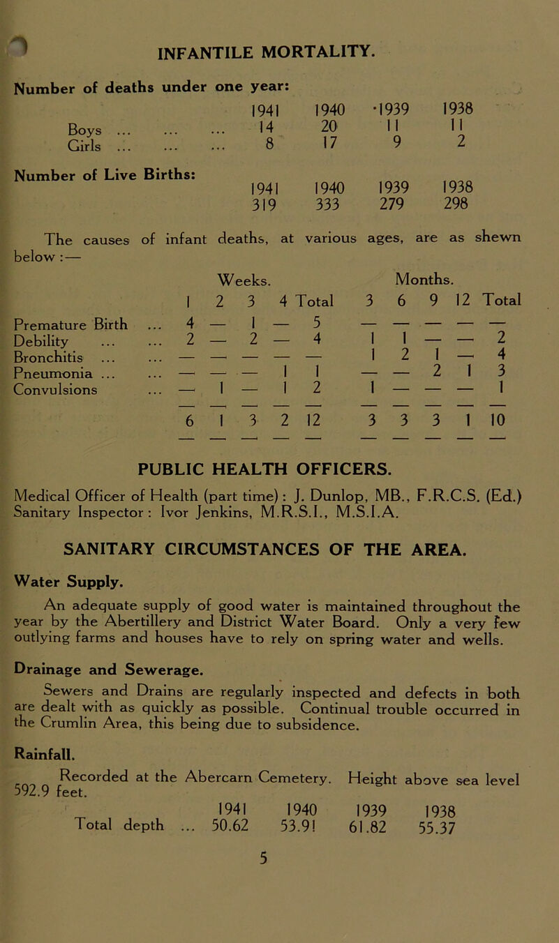 INFANTILE MORTALITY. Number of deaths under one year: 1941 1940 -1939 1938 Boys ... ... ... 14 Girls ... ... ... 8 Number of Live Births: 1941 319 The causes of infant deaths, below : — Weeks 1 2 3 Premature Birth ... 4 — I Debility ... ... 2 — 2 Bronchitis ... ... — — — Pneumonia ... ... — — — Convulsions ... — I — 6 I 3 17 9 2 1940 1939 1938 333 279 298 at various ages, are as shewn Months. 4 Total 3 6 9 12 Total _ 5 _____ — 4 l 1 _ _ 2 — — 12 1—4 11 _ _ 2 1 3 12 1 — — — 1 2 12 3 3 3 1 10 PUBLIC HEALTH OFFICERS. Medical Officer of Health (part time): J. Dunlop, MB., F.R.C.S. (Ed.) Sanitary Inspector: Ivor Jenkins, M.R.S.I., M.S.I.A. SANITARY CIRCUMSTANCES OF THE AREA. Water Supply. An adequate supply of good water is maintained throughout the year by the Abertillery and District Water Board. Only a very few outlying farms and houses have to rely on spring water and wells. Drainage and Sewerage. Sewers and Drains are regularly inspected and defects in both are dealt with as quickly as possible. Continual trouble occurred in the Crumlin Area, this being due to subsidence. Rainfall. Recorded at the Abercarn Cemetery. Height above sea level 592.9 feet. 1941 1940 1939 1938 Total depth ... 50.62 53.9! 61.82 55.37