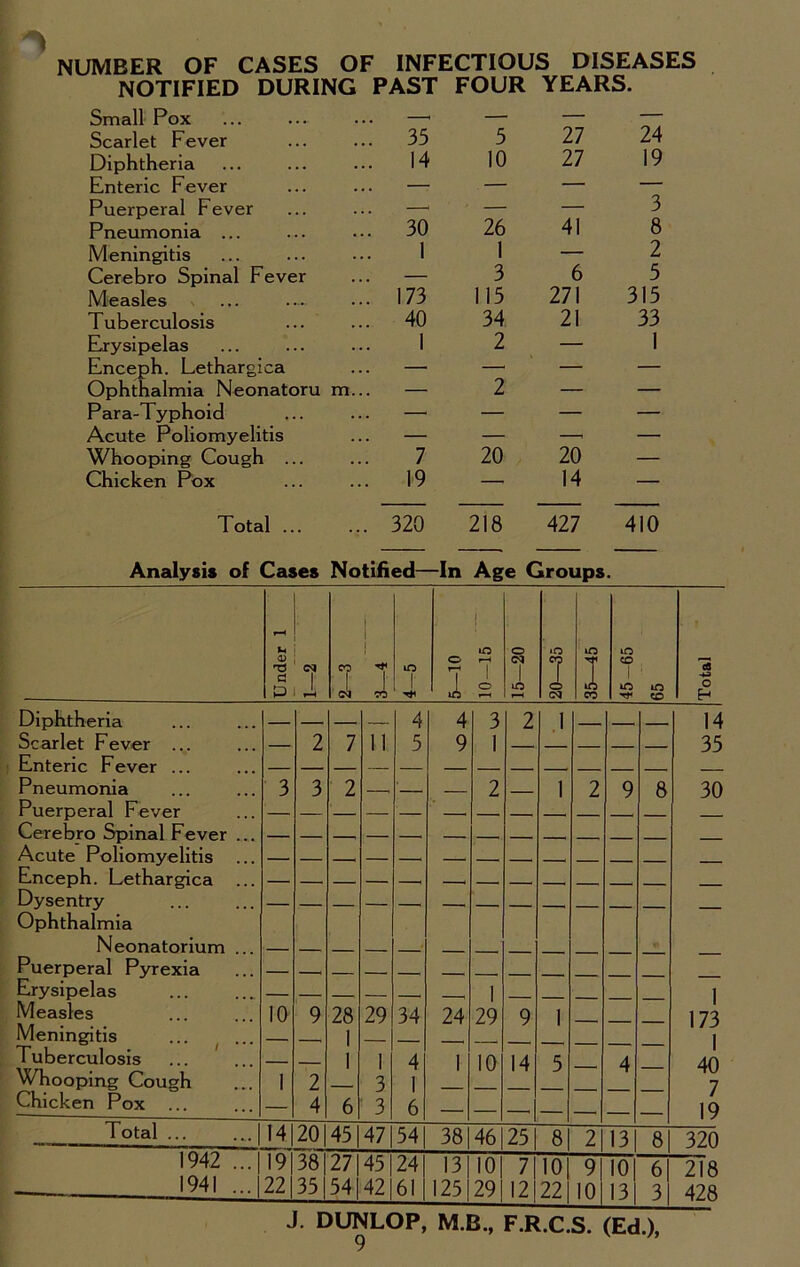 \ NUMBER OF CASES OF INFECTIOUS DISEASES NOTIFIED DURING PAST FOUR YEARS. Small Pox Scarlet Fever Diphtheria Enteric Fever Puerperal Fever Pneumonia ... Meningitis Cerebro Spinal Fever Measles Tuberculosis Erysipelas Enceph. Lethargica Ophthalmia Neonatoru m Para-Typhoid Acute Poliomyelitis Whooping Cough ... Chicken Pox Total ... 35 5 27 24 14 10 27 19 30 26 41 3 8 1 1 — 2 3 6 5 173 115 271 315 40 34 21 33 1 2 2 — 1 7 20 20 — 19 — 14 — 320 218 427 410 Analysis of Cases Notified—In Age Groups. U a? ; T5 <M « I Pi i oil o iO I r—i 1 I O o CT 1 in I io CD iO m CD O Diphtheria Scarlet Fever ... Enteric Fever ... Pneumonia Puerperal Fever Cerebro Spinal Fever Acute Poliomyelitis Enceph. Lethargica Dysentry Ophthalmia Neonatorium Puerperal Pyrexia Erysipelas Measles Meningitis Tuberculosis Whooping Cough Chicken Pox ... 28 I 11 29 1 3 3 34 4 1 6 24 1 I 29 10 14 5 8 14 35 30 173 I 40 7 19 Total ... 1942 1941 14|20|45|471541 38[46|25| 8| 2|131 8| 320 19|38|27|45|24| 13 22|35|54|42|61|125 10| 71101 91101 6| 218 291121221101131 31 428 J. DUNLOP, M.B., F.R.C.S. (Ed.),