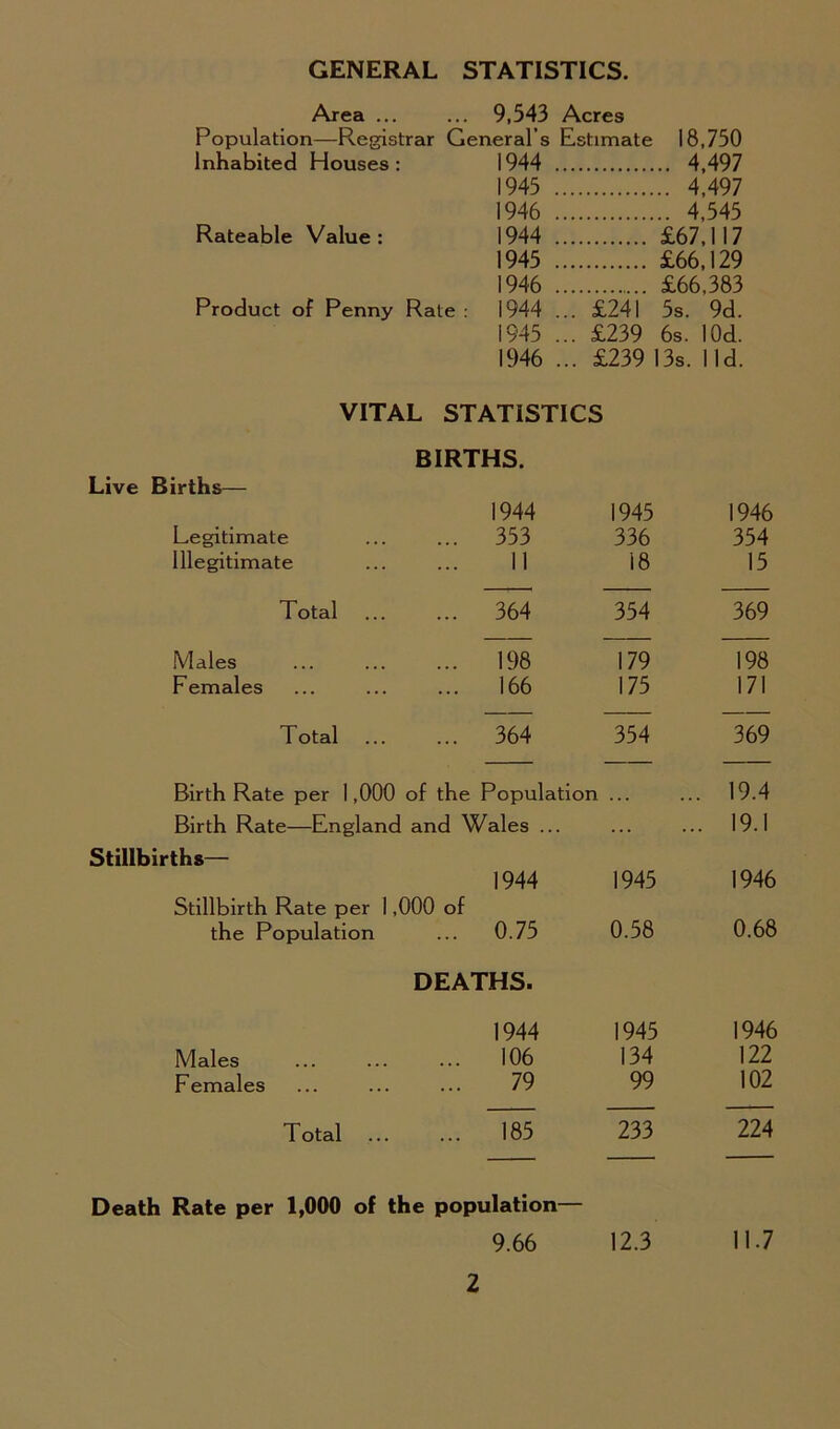 GENERAL STATISTICS. Area ... ... 9,543 Acres Population—Registrar General’s Estimate 18,750 Inhabited Houses : 1944 .. 4,497 1945 .. 4,497 1946 .. 4,545 Rateable Value : 1944 £67,117 1945 £66,129 1946 £66,383 Product of Penny Rate : 1944 ... £241 5s. 9d. 1945 ... £239 6s. 10d. 1946 ... £239 13s. lid. VITAL STATISTICS BIRTHS. Live Births— 1944 1945 1946 Legitimate ... 353 336 354 Illegitimate 11 18 15 Total ... 364 354 369 Males ... 198 179 198 Females ... 166 175 171 Total ... 364 354 369 Birth Rate per 1,000 of the Population ... ... 19.4 Birth Rate—England and Wales .. . ... 19.1 Stillbirths— 1944 1945 1946 Stillbirth Rate per 1,000 of the Population ... 0.75 0.58 0.68 DEATHS. 1944 1945 1946 Males ... 106 134 122 Females 79 99 102 Total ... 185 233 224 Death Rate per 1,000 of the population— 9.66 12.3 117