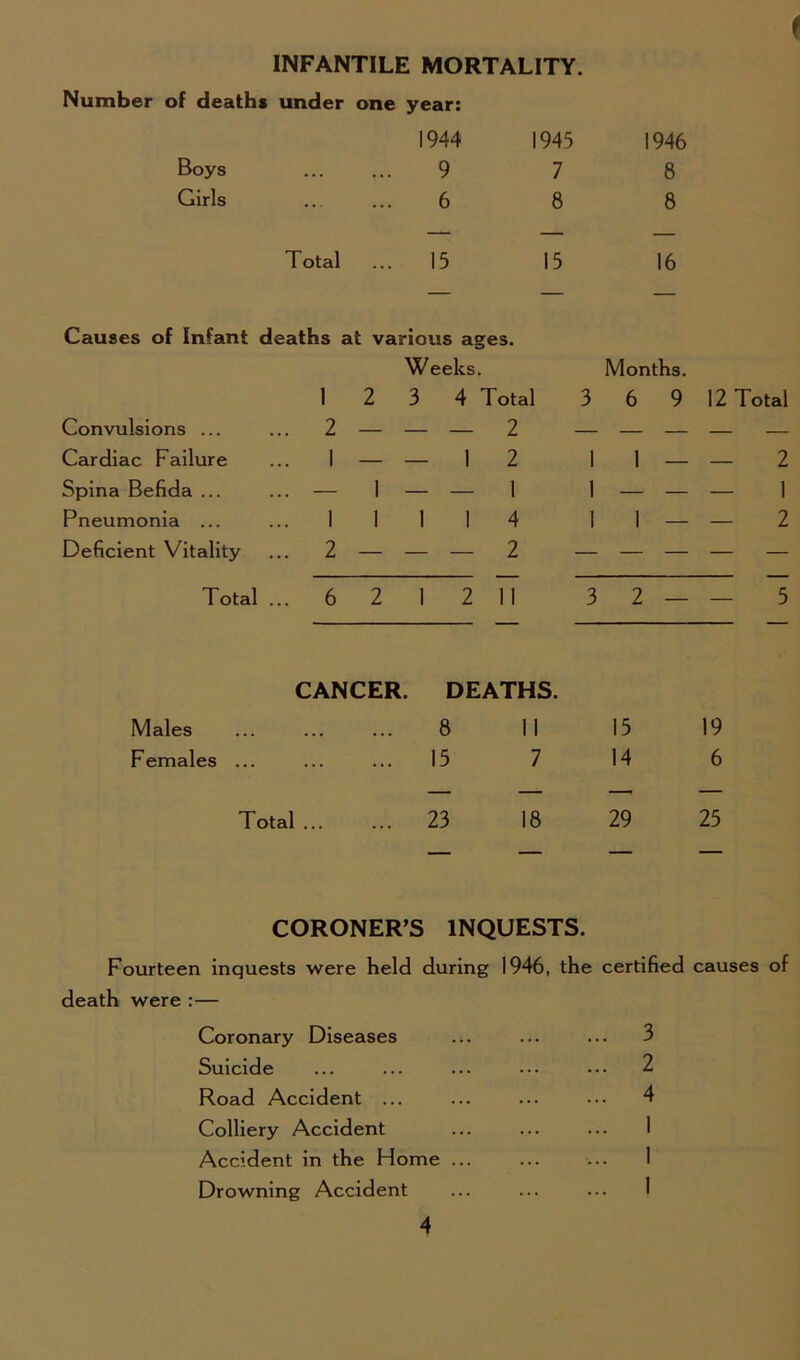 INFANTILE MORTALITY. Number of deaths under one year: 1944 1945 1946 Boys 9 7 8 Girls 6 8 8 T otal 15 15 16 — — — Causes of Infant deaths at various ages. Weeks. Months. Convulsions ... 1 2 3 2 — — 4 Total — 2 3 6 9 12 Total Cardiac Failure 1 — — 1 2 1 1 — — 2 Spina Befida ... — 1 — — 1 1 — — — 1 Pneumonia ... 1 1 1 1 4 1 1 — — 2 Deficient Vitality 2 — — — 2 — — — — — Total ... 6 2 1 2 11 3 2 — — 5 CANCER. DEATHS. Males 8 11 15 19 Females 15 7 14 6 Total 23 18 29 25 —— __ CORONER’S INQUESTS. Fourteen inquests were held during 1946, the certified causes of death were :— Coronary Diseases ... ... ... 3 Suicide ... ... ... ••• ••• 2 Road Accident ... ... ... ... 4 Colliery Accident ... ... ... I Accident in the Home ... ... ... 1 Drowning Accident