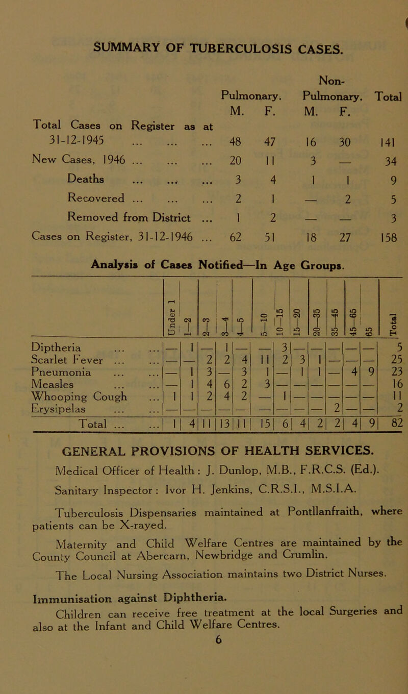 SUMMARY OF TUBERCULOSIS CASES. Total Cases on Register as at 31-12-1945 New Cases, 1946 ... Deaths Recovered ... Removed from District ... Cases on Register, 31-12-1946 ... Non- Pulmonary. M. F. Pulmonary. M. F. Total 48 47 16 30 141 20 II 3 — 34 3 4 1 1 9 2 1 — 2 5 1 2 — — 3 62 51 18 27 158 Analysis of Cases Notified—In Age Groups. Under 1 7 r—( I 3—4 to i O »—i 1 to tO T—i 1 o »—-t § 1 to H 20—35 35—45 tO CO 1 to T* to CO Total Diptheria 1 1 3 5 Scarlet Fever ... 2 2 4 11 2 3 1 — 25 Pneumonia 1 3 — 3 1 — 1 1 4 9 23 Measles 1 4 6 2 3 — — 16 Whooping Cough 1 1 2 4 2 — 1 — II Erysipelas — — — — — — 2 2 Total ... 1 4 11 13 M 15 6 4 2 2 4| 9 82 GENERAL PROVISIONS OF HEALTH SERVICES. Medical Officer of Health: J. Dunlop, M.B., F.R.C.S. (Ed.). Sanitary Inspector: Ivor H. Jenkins, C.R.S.I., M.S.I.A. Tuberculosis Dispensaries maintained at Pontllanfraith, where patients can be X-rayed. Maternity and Child Welfare Centres are maintained by the County Council at Abercarn, Newbridge and Crumlin. The Local Nursing Association maintains two District Nurses. Immunisation against Diphtheria. Children can receive free treatment at the local Surgeries and also at the Infant and Child Welfare Centres.