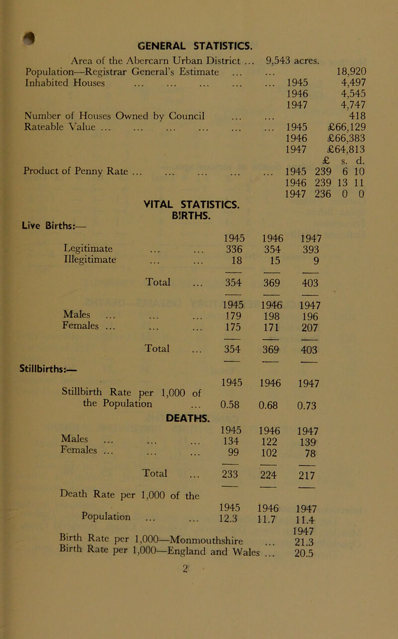 GENERAL STATISTICS. Area of the Abercarn Urban District ... 9,543 acres. Population—Registrar General’s Estimate . . . 18,920 Inhabited Houses ... 1945 4,497 1946 4,545 1947 4,747 Number of Houses Owned by Council ... 418 Rateable Value ... ... 1945 £66,129 1946 £66,383 1947 £64,813 £ s. d. Product of Penny Rate ... ... 1945 239 6 10 1946 239 13 11 1947 236 0 0 VITAL STATISTICS. BIRTHS. Live Births:— 1945 1946 1947 Legitimate ... ... 336 354 393 Illegitimate ... 18 15 9 Total 354 369 403 1945 1946 1947 Males ... 179 198 196 Females ... ... 175 171 207 Total 354 369 403 Stillbirths:— Stillbirth Rate 1945 1946 1947 per 1,000 of the Population 0.58 0.68 0.73 Males DEATHS. 1945 1946 1947 ... 134 122 139 Females ... ... 99 102 78 Total 233 224 217 Death Rate per 1,000 of the Population 1945 1946 1947 • . . 12.3 11.7 11.4 Birth Rate per 1,000—Monmouthshire ... 21.3 Birth Rate per 1,000—England and Wales ... 20.5