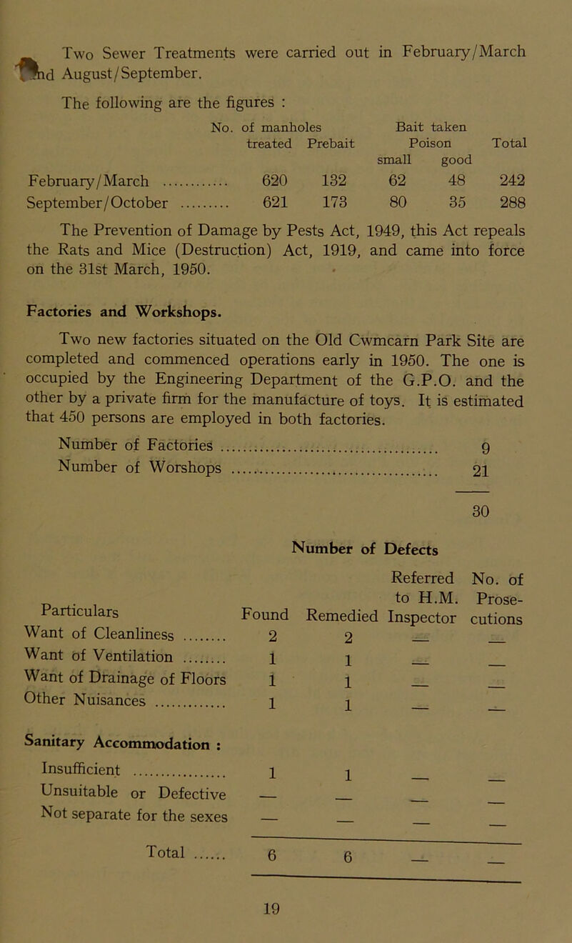 Two Sewer Treatments were carried out in February/March d August/September. The following are the figures : No. of manholes Bait taken treated Prebait Poison Total small good February/March 620 132 62 48 242 September/October 621 173 80 35 288 The Prevention of Damage by Pests Act, 1949, this Act repeals the Rats and Mice (Destruction) Act, 1919, and came into force on the 31st March, 1950. Factories and Workshops. Two new factories situated on the Old Cwmcarn Park Site are completed and commenced operations early in 1950. The one is occupied by the Engineering Department of the G.P.O. and the other by a private firm for the manufacture of toys. It is estimated that 450 persons are employed in both factories. Number of Factories 9 Number of Worshops « 21 30 Number of Defects Particulars Want of Cleanliness Want of Ventilation Want of Drainage of Floors Other Nuisances Sanitary Accommodation : Insufficient Unsuitable or Defective Not separate for the sexes Total Referred No. of to H.M. Prose- Found Remedied Inspector cutions 2 2 — _ i i _ _ i l — _ i l — _ 6 6