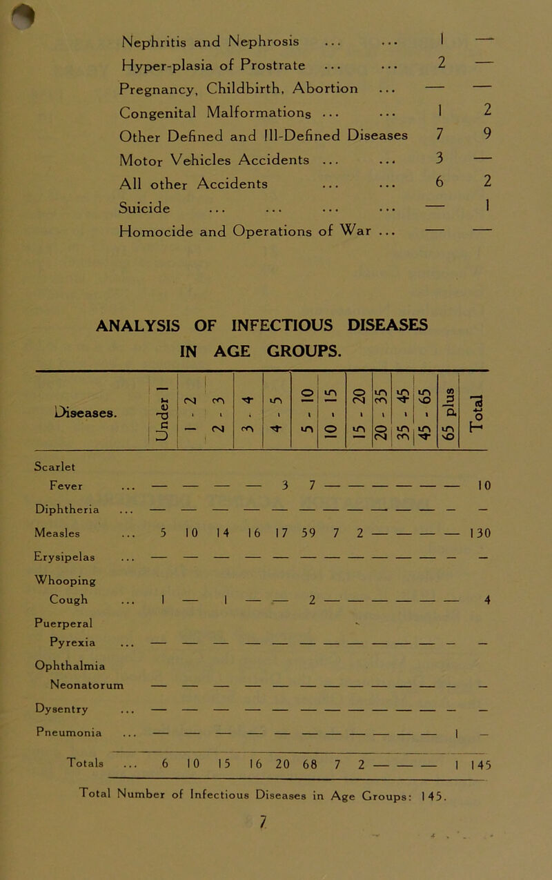 Nephritis and Nephrosis ... ... I Hyper-plasia of Prostrate ... ... 2 Pregnancy, Childbirth, Abortion Congenital Malformations ... ••• I Other Defined and Ill-Defined Diseases 7 Motor Vehicles Accidents ... ... 3 All other Accidents ... ... 6 Suicide ... ... ••• ••• Homocide and Operations of War ... — 2 9 2 1 ANALYSIS OF INFECTIOUS DISEASES IN AGE GROUPS. ! o o m tn Cf) Ut eg co m •— eg CO 'O 3 Diseases. -o ' 1 * » I 1 1 » 1 » Q. 4~» o c — eg rO m o in o m m m H 1 D ' eg m sO Scarlet Fever ... — 3 7 — 10 Diphtheria ... — — —■ — — — — Measles ... 5 10 14 16 17 39 7 2 130 Erysipelas ... — — — Whooping Cough ... I — I — — 2 — — 4 Puerperal Pyrexia ... — — — — — — — — Ophthalmia Neonatorum — — — — — — — — — — — — — Dysentry ... — — — — Totals ... 6 10 15 16 20 68 7 2 1 145 Total Number of Infectious Diseases in Age Groups: 145.