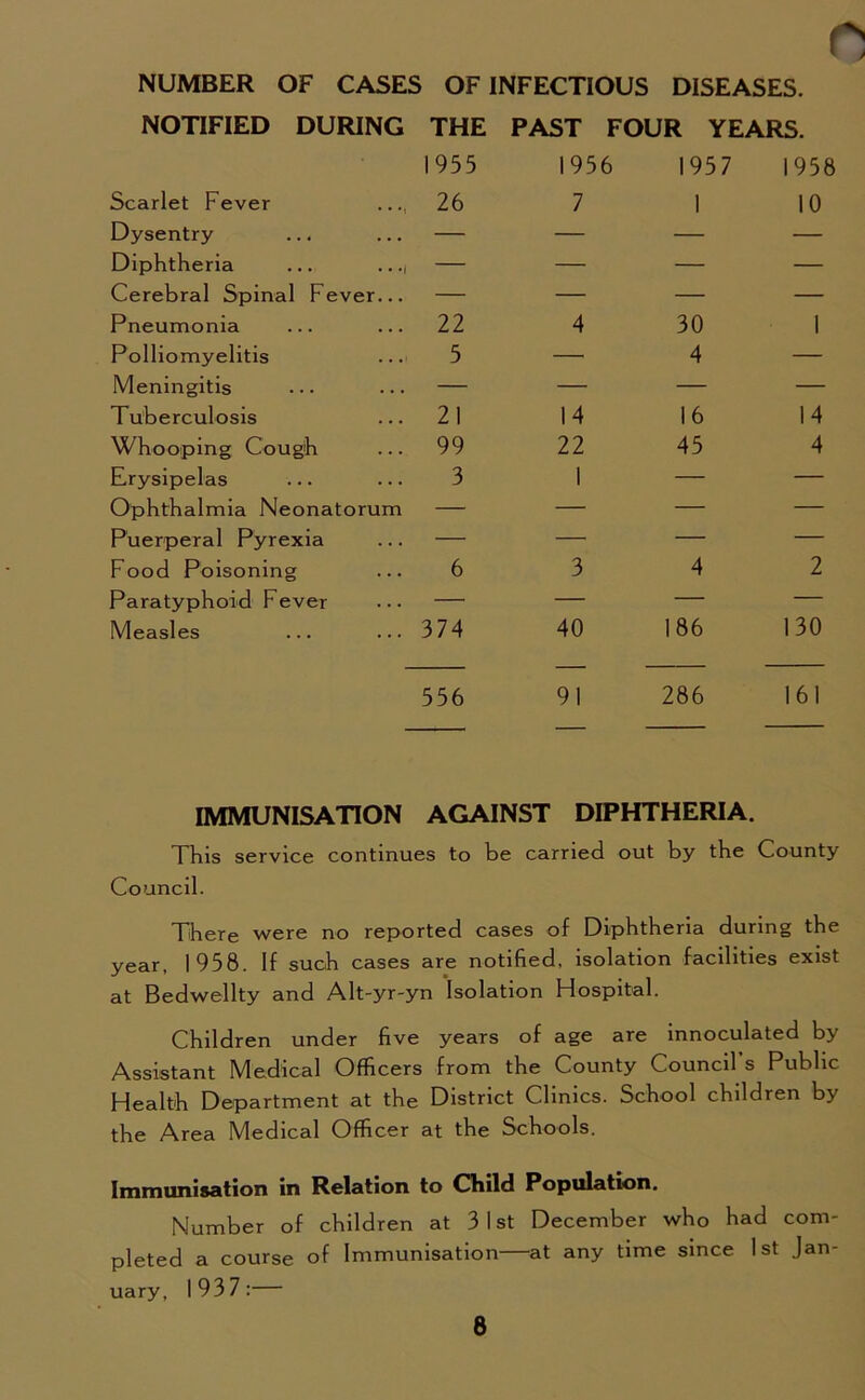 NOTIFIED DURING THE PAST FOUR YEARS. 1955 Scarlet Fever ..., 26 Dysentry ... ... — Diphtheria ... ..— Cerebral Spinal Fever... — Pneumonia ... ... 22 Polliomyelitis ... 5 Meningitis ... ... — Tuberculosis ... 21 Whooping Cough ... 99 Erysipelas ... ... 3 Ophthalmia Neonatorum — Puerperal Pyrexia ... — Food Poisoning ... 6 Paratyphoid Fever ... — Measles ... ... 374 556 IMMUNISATION AGAINST DIPHTHERIA. This service continues to be carried out by the County Council. There were no reported cases of Diphtheria during the year, 1958. If such cases are notified, isolation facilities exist at Bedwellty and Alt-yr-yn Isolation Hospital. Children under five years of age are innoculated by Assistant Medical Officers from the County Council s Public Health Department at the District Clinics. School children by the Area Medical Officer at the Schools. Immunisation in Relation to Child Population. Number of children at 31st December who had com- pleted a course of Immunisation—at any time since 1st Jan- uary, 1937:— 1956 1957 1958 7 1 10 4 30 I — 4 — 14 16 14 22 45 4 3 4 2 40 186 130 91 286 161