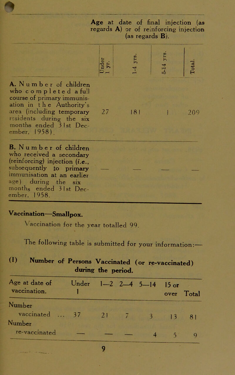 * Age at date of final injection (as regards A) or of reinforcing injection (as regards B). A. N u m b e r of children who completed a full course of primary immunis- ation in the Authority’s area (including temporary residents during the six months ended 31st Dec- ember, 1958). B. Number of children who received a secondary (reinforcing) injection (i.e., subsequently to primary immunisation at an earlier age) during the six months ended 31st Dec- ember, 1958. i m cn u fcH © Tjf G r—< 40 o Eh 27 209 Vaccination—Smallpox. Vaccination for the year totalled 99. The following table is submitted for your information:— (I) Number of Persons Vaccinated (or re-vaccinated) during the period. Age at date of Under 1_2 2—4 5—14 15 or vaccination. 1 over Total Number vaccinated Number . 37 21 7 3 13 81 re-vaccinated — — — 4 5 9