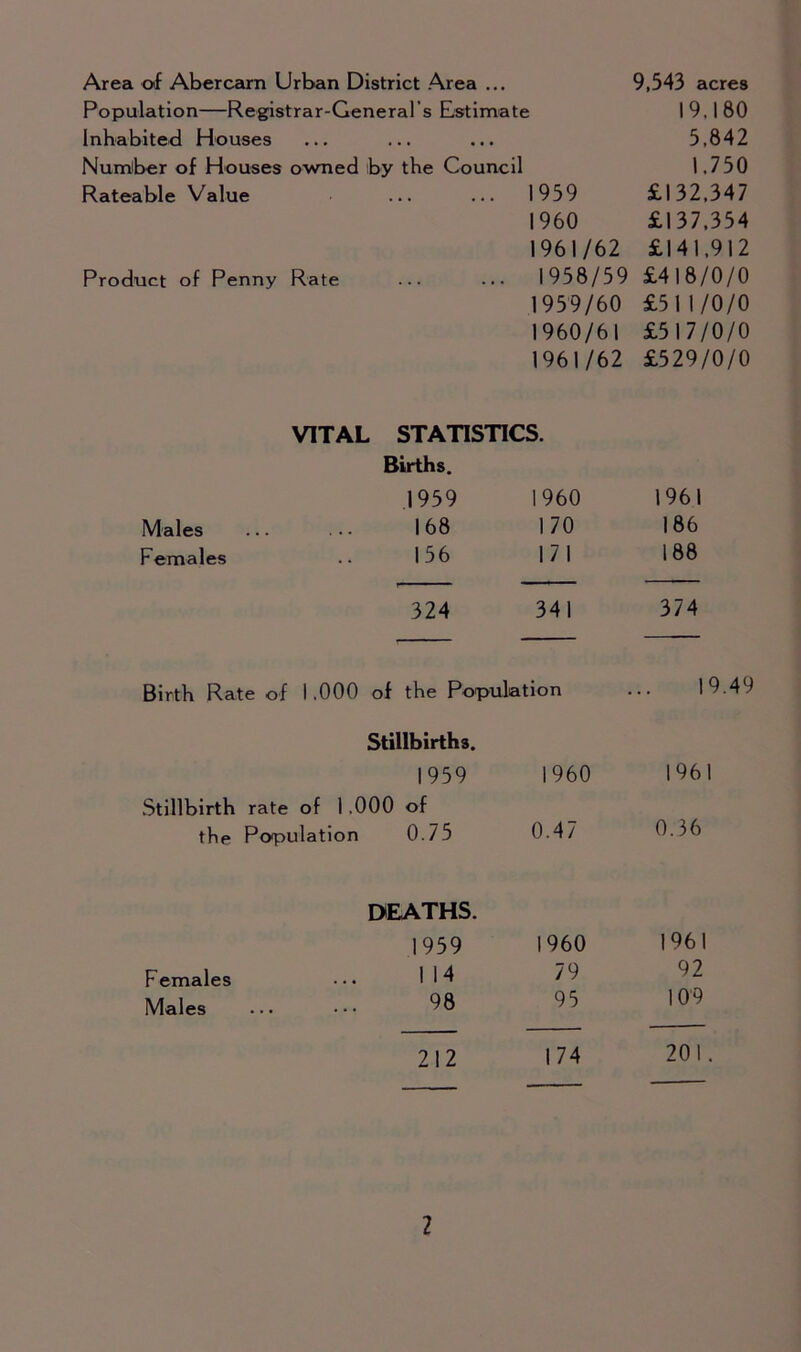 Area of Abercarn Urban District Area ... 9,543 acres Population—Registrar-General’s Estimate I 9,1 80 Inhabited Houses ... ... ... 5,842 Number of Houses owned by the Council 1,750 Rateable Value 1959 £132,347 1960 £137,354 1961/62 £141,912 Product of Penny Rate ... ... 1958/59 £418/0/0 1959/60 £511/0/0 1960/61 £517/0/0 1961/62 £529/0/0 VITAL STATISTICS. Births. 1959 I960 1961 Males 168 170 186 Females 156 171 188 324 341 374 Birth Rate of 1 .000 of the Population 1 Stillbirths. 1959 I960 1961 Stillbirth rate of 1 .000 of the Population 0.75 0.47 0.36 DEATHS. 1959 1960 1961 Females 114 79 92 Males 98 95 10'9 212 174 201 I