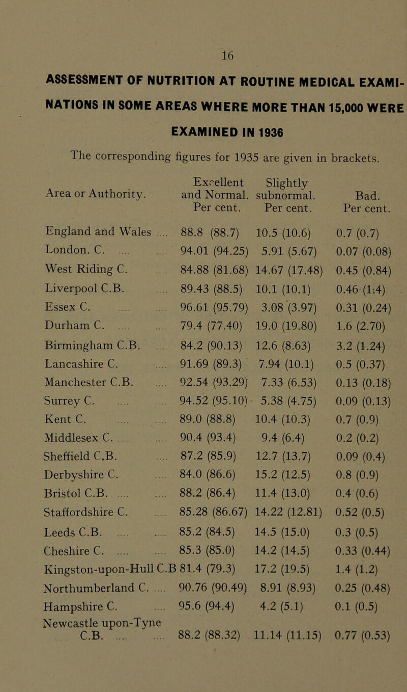 ASSESSMENT OF NUTRITION AT ROUTINE MEDICAL EXAMI- NATIONS IN SOME AREAS WHERE MORE THAN 15,000 WERE EXAMINED IN 1936 The corresponding figures for 1935 are given in brackets. Area or Authority. Ex.ellent and Normal. Slightly subnormal. Bad. Per cent. Per cent. Per cent. England and Wales .... 88.8 (88.7) 10.5 (10.6) 0.7 (0.7) London. C .. 94.01 (94.25) 5.91 (5.67) 0.07 (0.08) W'est Riding C. . 84.88 (81.68) 14.67 (17.48) 0.45 (0.84) Liverpool C.B. . .. 89.43 (88.5) 10.1 (10.1) 0.46-(1;4) Essex C. . . 96.61 (95.79) 3.08 ‘(3.97) 0.31 (0.24) Durham C .... 79.4 (77.40) 19.0 (19.80) 1.6 (2.70) Birmingham C.B. ... 84.2 (90.13) 12.6 (8.63) 3.2 (1.24) Lancashire C. . . 91.69 (89.3) 7.94 (10.1) 0.5 (0.37) Manchester C.B. .... 92.54 (93.29) 7.33 (6.53) 0.13 (0.18) Surrey C . 94.52 (95.10) 5.38 (4.75) 0.09 (0.13) Kent C. . 89.0 (88.8) 10.4 (10.3) 0.7 (0.9) Middlesex C .... 90.4 (93.4) 9.4 (6.4) 0.2 (0.2) Sheffield C.B. . .. 87.2 (85.9) 12.7 (13.7) 0.09 (0.4) Derbyshire C. .... 84.0 (86.6) 15.2 (12.5) 0.8 (0.9) Bristol C.B .... 88.2 (86.4) 11.4 (13.0) 0.4 (0.6) Staffordshire C. ... 85.28 (86.67) 14.22 (12.81) 0.52 (0.5) Leeds C.B .... 85.2 (84.5) 14.5 (15.0) 0.3 (0.5) Cheshire C ... 85.3 (85.0) 14.2 (14.5) 0.33 (0.44) Kingston-upon-Hull C.B 81.4 (79.3) 17.2 (19.5) 1.4 (1.2) Northumberland C. .. 90.76 (90.49) 8.91 (8.93) 0.25 (0.48) Hampshire C. .. 95.6 (94.4) 4.2 (5.1) 0.1 (0.5) Newcastle upon-Tyn C.B e ... 88.2 (88.32) 11.14 (11.15) 0.77 (0.53)