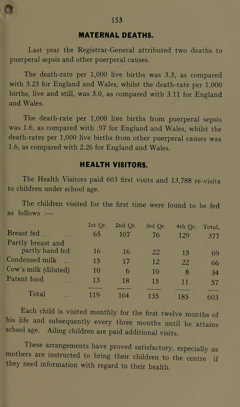 MATERNAL DEATHS. Last year the Registrar-General attributed two deaths to puerperal sepsis and other puerperal causes. The death-rate per 1,000 live births was 3.3, as compared with 3.23 for England and Wales, whilst the death-rate per 1,000 births, live and still, was 3.0, as compared with 3.11 for England and Wales. The death-rate per 1,000 live births from puerperal sepsis was 1.6, as compared with .97 for England and Wales, whilst the death-rates per 1,000 live births from other puerperal causes was 1.6, as compared with 2.26 for England and Wales. HEALTH VISITORS. The Health Visitors paid 603 first visits and 13,788 re-visils to children under school age. The children visited for the first time were found to be fed as follows :— Breast fed 1st Qr. 65 2nd Qr. 107 3rd Qr. 76 4th Qr. 129 Total. 377 Partly breast and partly hand fed 16 16 22 15 69 Condensed milk .... 15 17 12 22 66 Cow’s milk (diluted) 10 6 10 8 34 Patent food 13 18 15 11 57 Total 119 164 135 185 603 Each child is visited monthly for the first twelve months of his life and subsequently every three months until he attains school age. Ailing children are paid additional visits. These arrangements have proved satisfactory, especially as mothers are instructed to bring their children to the centre if they need information with regard to their health.