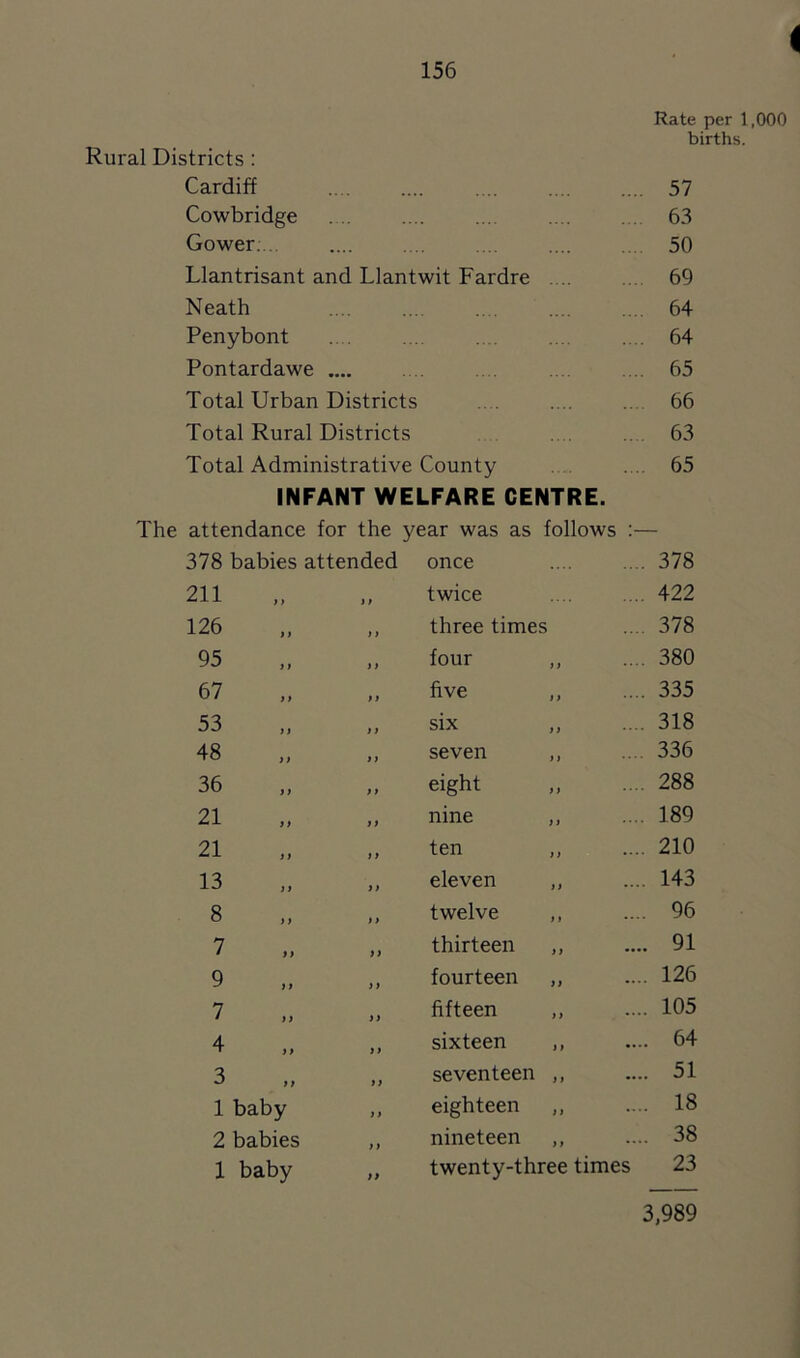 Rate per 1,000 births. Rural Districts ; Cardiff .... .... .... .... .... 57 Cowbridge 63 Gower... .... ... .... 50 Llantrisant and Llantwit Fardre .... .... 69 Neath .... .... ... .... .... 64 Penybont . . ... . ... .. . 64 Pontardawe . . . . .... 65 Total Urban Districts .. . .... .. . 66 Total Rural Districts . . .... 63 Total Administrative County . .. 65 INFANT WELFARE CENTRE. The attendance for the year was as follows :— 378 babies attended once 378 211 f» , twice 422 126 M ,, three times 378 95 ) f ,, four f t 380 67 }> .. five i f 335 53 if ,, six if 318 48 if ,, seven f f 336 36 if „ eight f > 288 21 if ,, nine if 189 21 i > .1 ten f t .... 210 13 f f ,, eleven t i 143 8 if ,, twelve f i 96 7 if „ thirteen f f 91 9 if ,, fourteen i i .... 126 7 n ,, fifteen if .... 105 4 f f ,, sixteen i t • ... 64 3 t f „ seventeen t f .... 51 1 baby ,, eighteen f f .... 18 2 babies ,, nineteen f t .... 38 1 baby „ twenty-three times 23 3,989