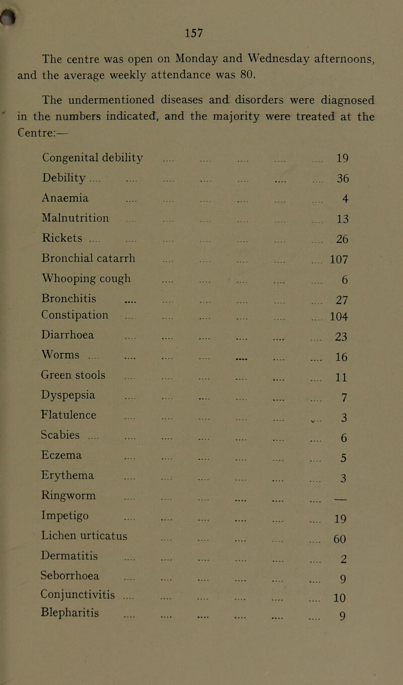 The centre was open on Monday and Wednesday afternoons, and the average weekly attendance was 80. The undermentioned diseases and disorders were diagnosed in the numbers indicated, and the majority were treated at the Centre:— Congenital debility .... .... .... .... ... 19 Debility .... .... .... .... .... 36 Anaemia .... .... .... .... .... .... 4 Malnutrition ... . . .... .... .... .. . 13 Rickets .... .... .... .... .... 26 Bronchial catarrh .... .... .... .... .. . 107 Whooping cough .... .... .... .... .... 6 Bronchitis .... .... .... .... .... .... 27 Constipation ... .... .... .... .... .... 104 Diarrhoea .... .... .... . 23 Worms ... 15 Green stools .... .... .... .... .... . n Dyspepsia .... .... .... .... .... 7 Flatulence .... .... .... .... .... 3 Scabies .... .... .. 5 Eczema .... .... .... 5 Erythema .... .... .... .... .... 3 Ringworm Impetigo 29 Lichen urticatus 50 Dermatitis 2 Seborrhoea .... .... .... g Conjunctivitis 10 Blepharitis ..., g