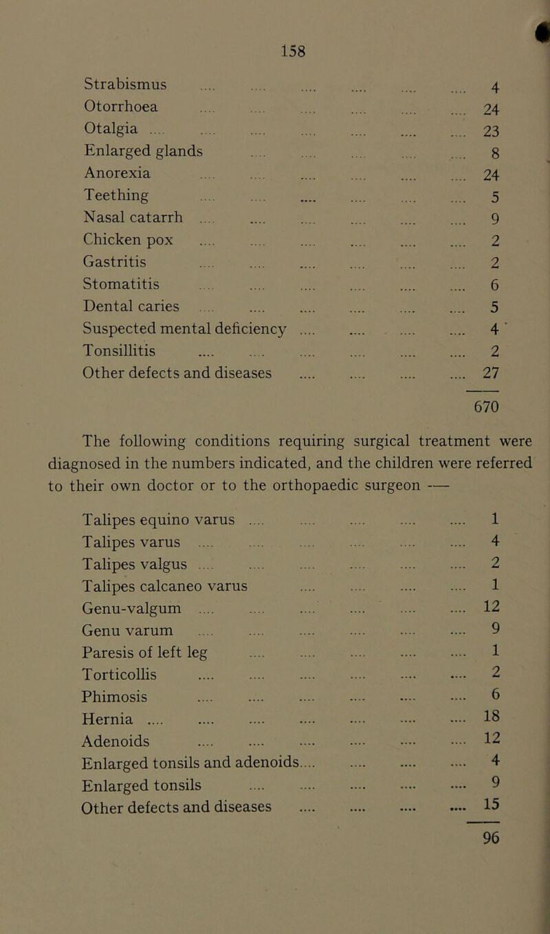 f 158 Strabismus .... .... .... .... .... 4 Otorrhoea 24 Otalgia 23 Enlarged glands 8 Anorexia 24 Teething ... 5 Nasal catarrh .... .... .... 9 Chicken pox .... .... 2 Gastritis .... .... .... .... 2 Stomatitis ... .... 6 Dental caries . .. 5 Suspected mental deficiency 4 ’ Tonsillitis .... .... .... .... 2 Other defects and diseases 27 670 The following conditions requiring surgical treatment were diagnosed in the numbers indicated, and the children were referred to their own doctor or to the orthopaedic surgeon — Talipes equino varus .... .... .... 1 Talipes varus 4 Talipes valgus 2 Talipes calcaneo varus 1 Genu-valgum .... 12 Genu varum .... .... .... .... 9 Paresis of left leg 1 Torticollis .... .... .... .... 2 Phimosis 6 Hernia 18 Adenoids 12 Enlarged tonsils and adenoids 4 Enlarged tonsils 9 Other defects and diseases 15 96