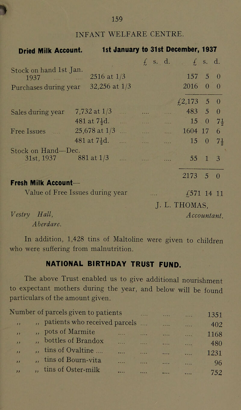 1 159 INFANT WELFARE CENTRE. Dried Milk Account. 1st January to 31st December, 1937 Stock on hand 1st Jan. 1937 2516 at 1/3 Purchases during year 32,256 at 1/3 Sales during year 7,732 at 1/3 481 at 7id Free Issues . .. 25,678 at 1/3 .... 481 at 7|d Stock on Hand—Dec. 31st, 1937 881 at 1/3 .... Fresh Milk Account— ^'’alue of Free Issues during year Vesiry Hall, Aberdare. £ s. d. £ s. d. 157 5 0 2016 0 0 £2,173 5 0 483 5 0 15 0 71 1604 17 6 15 0 7 55 1 3 2173 5 0 £571 14 11 J. L. THOMAS, Accountant. In addition, 1,428 tins of Maltoline were given to children who were suffering from malnutrition. NATIONAL BIRTHDAY TRUST FUND. The above Trust enabled us to give additional nourishment to expectant mothers during the year, and below will be found particulars of the amount given. Number of parcels given to patients ,, ,, patients who received parcels ,, ,, pots of Marmite ,, ,, bottles of Brandox ,, ,, tins of Ovaltine ,, ,, tins of Bourn-vita „ „ tins of Oster-milk 1351 402 1168 480 1231 96 752