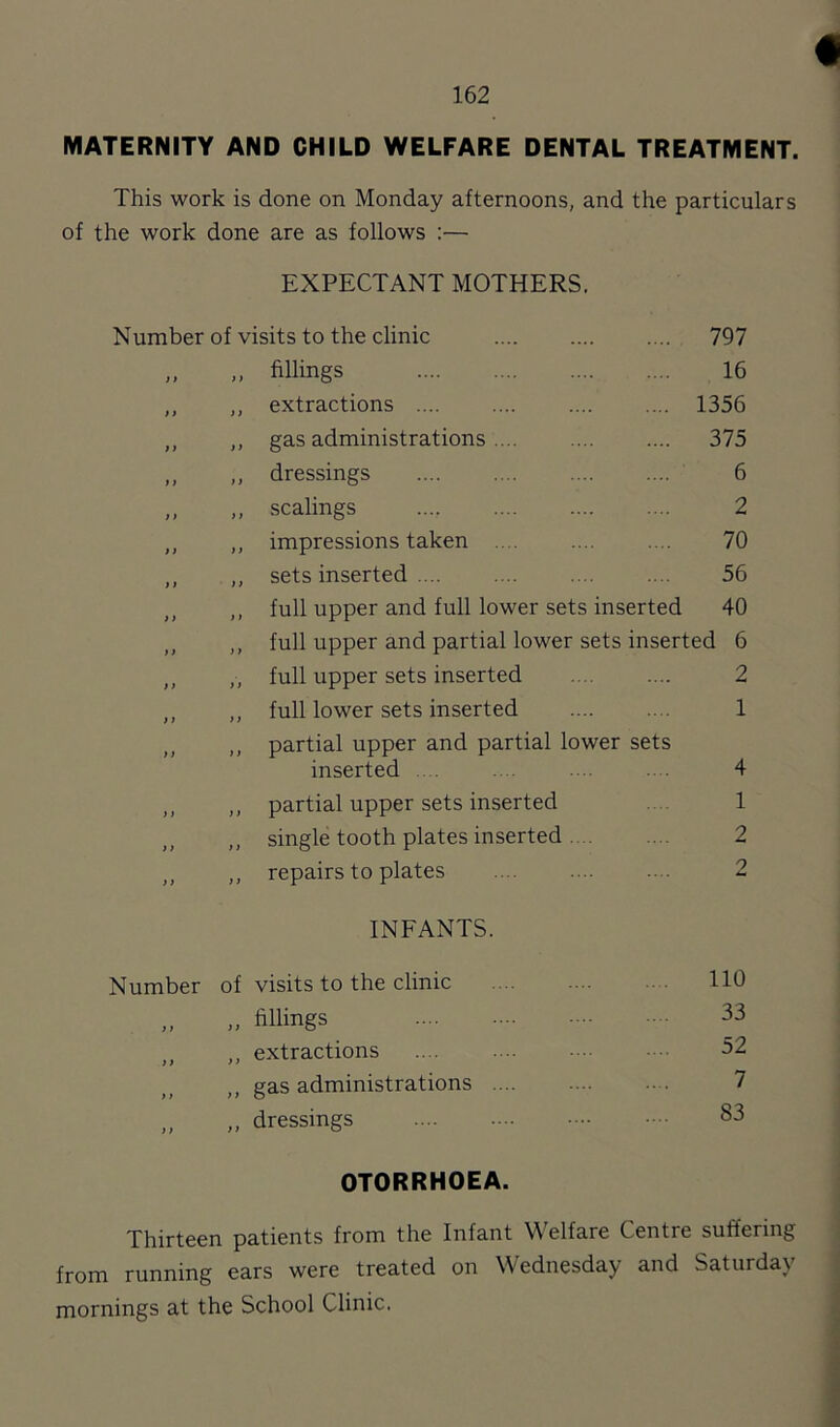 162 MATERNITY AND CHILD WELFARE DENTAL TREATMENT. This work is done on Monday afternoons, and the particulars of the work done are as follows :— EXPECTANT MOTHERS. Number of visits to the clinic 797 ,, fillings 16 ,, extractions 1356 ,, gas administrations .... 375 ,, dressings 6 ,, scalings 2 ,, impressions taken .... .... .... 70 ,, sets inserted .... .... .... .... 56 ,, full upper and full lower sets inserted 40 ,, full upper and partial lower sets inserted 6 ,, full upper sets inserted ,, full lower sets inserted ,, partial upper and partial lower sets inserted .. . ,, partial upper sets inserted ,, single tooth plates inserted ,, repairs to plates 2 1 4 1 2 9 INFANTS. Number of visits to the clinic „ „ fillings ,, extractions ,, gas administrations . „ „ dressings 110 33 52 7 83 OTORRHOEA. Thirteen patients from the Infant Welfare Centre suffering from running ears were treated on Wednesday and Saturday mornings at the School Clinic.