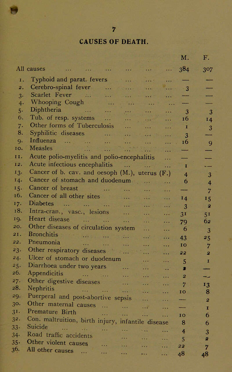 CAUSES OF DEATH. All causes 1. Typhoid and parat. fevers 2. Cerebro-spinal fever 3. Scarlet Fever 4. Whooping Cough 5. Diphtheria 6. Tub. of resp. systems 7. Other forms of Tuberculosis 8. Syphilitic diseases 9. Influenza 10. Measles 11. Acute polio-myelitis and polio-encephalitis 12. Acute infectious encephalitis 13. Cancer of b. cav. and oesoph (M.), uterus (F.) 14. Cancer of stomach and duodenum 15. Cancer of breast 16. Cancer of all other sites 17. Diabetes 18. Intra-cran., vase., lesions 19. Heart disease 20. Other diseases of circulation system 21. Bronchitis 22. Pneumonia 23. Other respiratory diseases 24. Ulcer of stomach or duodenum 25. Diarrhoea under two years 26. Appendicitis 27. Other digestive diseases 28. Nephritis 29. Puerperal and post-abortive sepsis 30. Other maternal causes 31. Premature Birth 32. Con. maltruition, birth injury, infantile disease 33. Suicide 34- Road traffic accidents 35- Other violent causes 36. All other causes