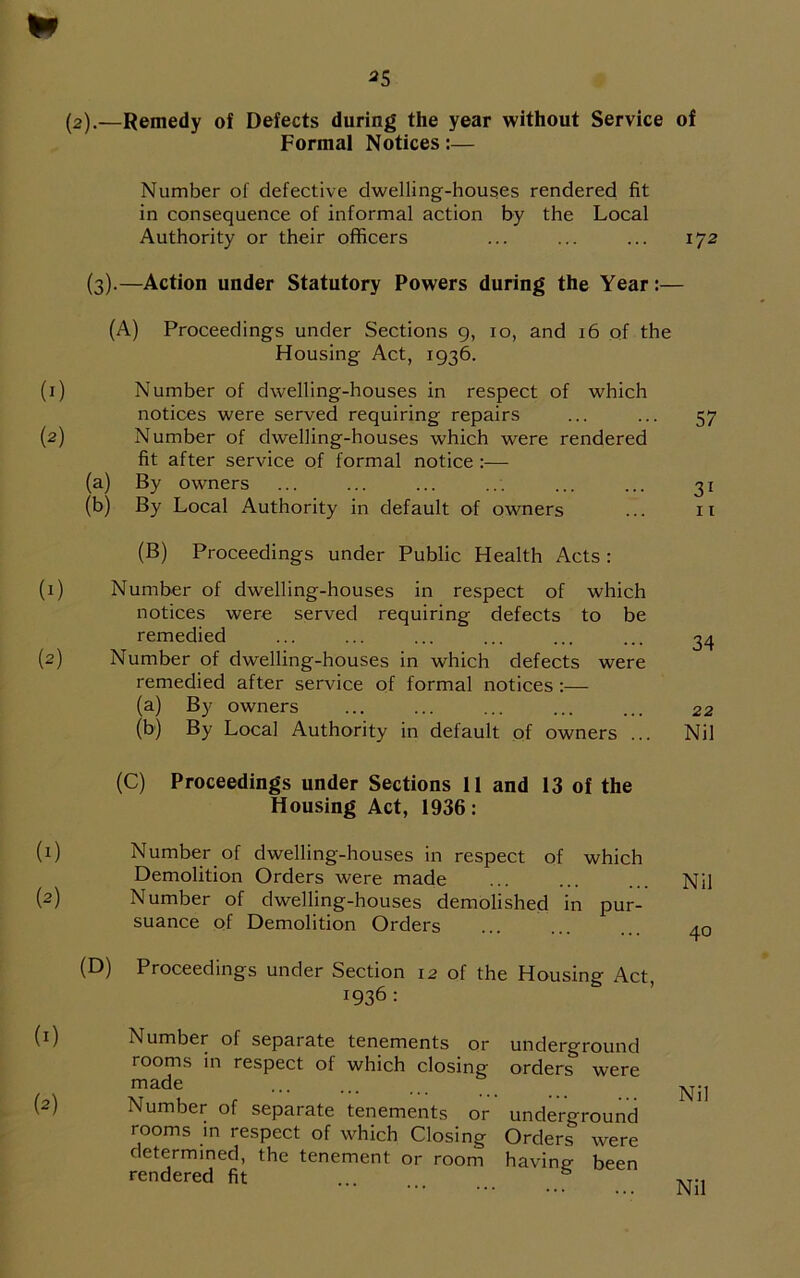 * (2).—Remedy of Defects during the year without Service of Formal Notices:— (1) (2) (1) (2) (1) (2) (1) (2) Number of defective dwelling-houses rendered fit in consequence of informal action by the Local Authority or their officers ... ... ... 172 (3).—Action under Statutory Powers during the Year:— (A) Proceedings under Sections 9, 10, and 16 of the Housing Act, 1936. Number of dwelling-houses in respect of which notices were served requiring repairs ... ... 57 Number of dwelling-houses which were rendered fit after service of formal notice (a) By owners ... ... ... ... ... ... 31 (b) By Local Authority in default of owners ... 11 (B) Proceedings under Public Health Acts: Number of dwelling-houses in respect of which notices were served requiring defects to be remedied ... ... ... ... ... ... 34 Number of dwelling-houses in which defects were remedied after service of formal notices :— (a) By owners ... ... ... ... ... 22 (b) By Local Authority in default of owners ... Nil (C) Proceedings under Sections 11 and 13 of the Housing Act, 1936: Number of dwelling-houses in respect of which Demolition Orders were made ... ... ... Nil Number of dwelling-houses demolished in pur- suance of Demolition Orders ... ... ... 40 (D) Proceedings under Section 12 of the Housing Act, 1936: Number of separate tenements or underground rooms in respect of which closing orders were made Number of separate tenements or underground rooms in respect of which Closing Orders were determined, the tenement or room havinp- been rendered fit ...