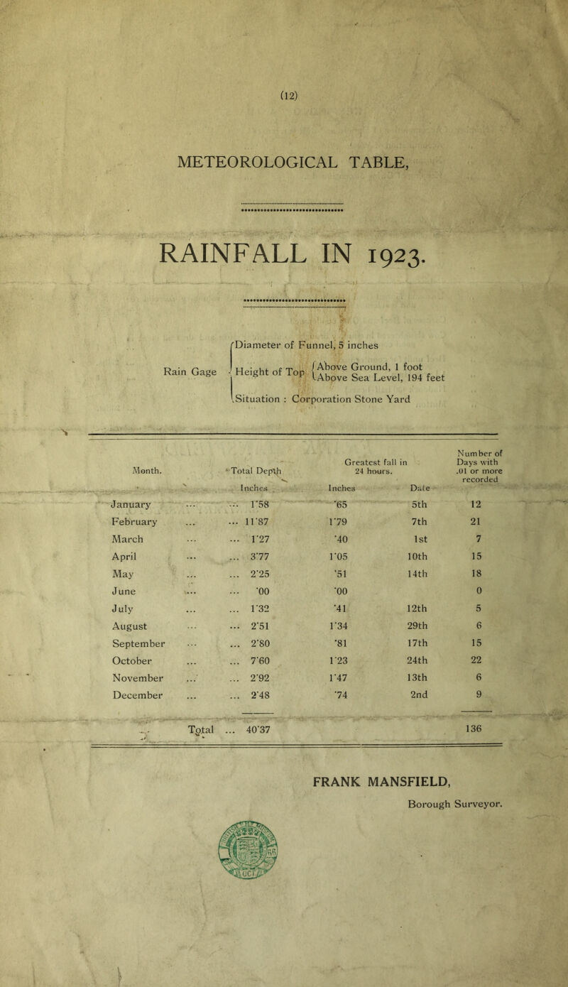 METEOROLOGICAL TABLE, RAINFALL IN 1923. (Diameter of Funnel, 5 inches u (Above Ground, 1 foot | He,ghl of To[: Ubove Sea Level, 194 feet iSituation : Corporation Stone Yard Month. N. Total Depth *s. Inches Greatest fall 24 hours. Inches in Date Number of Days with .01 or more recorded January ... 1 ’58 '65 5th 12 February ... 11 ‘87 179 7th 21 March ... 1 '27 ‘40 1st 7 April ... 377 1'05 10th 15 May ... 2‘25 ’51 14th 18 June ... ‘00 '00 0 July ... 1'32 '41 12th 5 August ... 251 1 34 29th 6 September ... 2‘80 •81 17th 15 October ... 7'60 123 24th 22 November ... 2'92 1 '47 13th 6 December ... 2’48 74 2nd 9 • • ~ Total ... 40‘37 136 '' FRANK MANSFIELD, Borough Surveyor.