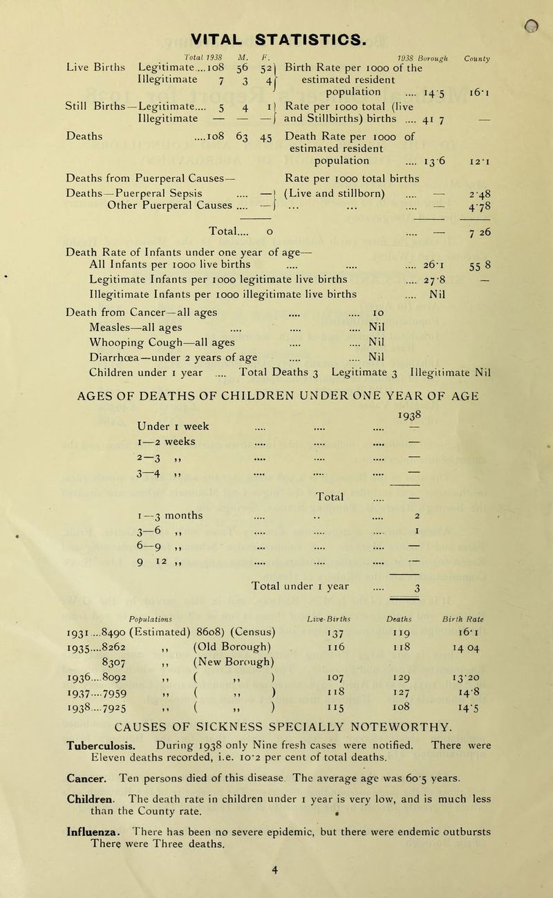 County VITAL STATISTICS. Total 1938 M. Live Births Legitimate ... 108 56 Illegitimate 7 3 Still Births — Legitimate.... 5 4 Illegitimate — — Deaths ....108 63 Deaths from Puerperal Causes— Deaths—Puerperal Sepsis Other Puerperal Causes .... F. 1038 Borough 52 j Birth Rate per 1000 of the 41 estimated resident ' population .... 145 1) Rate per 1000 total (live — | and Stillbirths) births .... 41 7 45 Death Rate per 1000 of estimated resident population .... 136 Rate per 1000 total births —} (Live and stillborn) 16 * t 12 ■ 1 2 48 478 Total.... o Death Rate of Infants under one year of age— All Infants per 1000 live births Legitimate Infants per 1000 legitimate live births Illegitimate Infants per 1000 illegitimate live births — 7 26 .... 26-1 55 8 .... 27-8 — .... Nil Death from Cancer—all ages .... .... 10 Measles—all ages .... .... .... Nil Whooping Cough—all ages .... .... Nil Diarrhoea—under 2 years of age .... .... Nil Children under 1 year .... Total Deaths 3 Legitimate 3 Illegitimate Nil AGES OF DEATHS OF CHILDREN UNDER ONE YEAR OF AGE Under 1 week 1—2 weeks .... 1938 2—3 ,, .... — 3—4 » .... .... Total — 1 —3 months 2 3—6 ,, I 6—9 ,, .... — 9 12 ,, .... .... Total under 1 year 3 Populations Live- Births Deaths Birth Rate 1931 ...8490 (Estimated) 8608) (Census) 137 119 i6‘ 1 1935....8262 ,, (Old Borough) I 16 I 18 H 04 8307 ,, (New Borough) 1936... 8092 ,, ( „ ) 107 I 29 13-20 1937 - 7959 n ( „ ) I 18 127 148 1938....7925 M ( ) I 15 I08 I4‘5 CAUSES OF SICKNESS SPECIALLY NOTEWORTHY. Tuberculosis. During 1938 only Nine fresh cases were notified. There were Eleven deaths recorded, i.e. io’2 per cent of total deaths. Cancer. Ten persons died of this disease The average age was 60 5 years. Children. The death rate in children under 1 year is very low, and is much less than the County rate. • Influenza. There has been no severe epidemic, but there were endemic outbursts There were Three deaths.