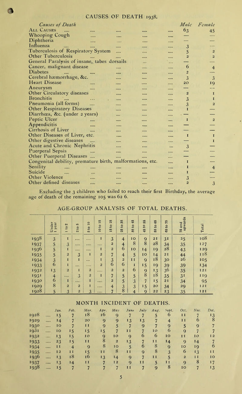 CAUSES OF DEATH 1938. Causes of Death All Causes Whooping Cough Diphtheria Influenza Tuberculosis of Respiratory System Other Tuberculosis General Paralysis of insane, tabes dorsails Cancer, malignant disease Diabetes Cerebral haemorrhage, &c. Heart Disease Aneurysm Other Circulatory diseases Bronchitis .... Pneumonia (all forms) Other Respiratory Diseases Diarrhoea, &c. (under 2 years) Peptic Ulcer Appendicitis Cirrhosis of Liver Other Diseases of Liver, etc. Other digestive diseases Acute and Chronic Nephritis Puerperal Sepsis Other Puerperal Diseases .... Congenital debility, premature birth, malformations, etc. Senility Suicide Other Violence Other defined diseases Male Female 63 45 2 2 4 3 *9 1 1 2 2 1 3 1 1 1 3 2 1 1 4 3 Excluding the 3 children who failed to reach their first Birthday, the average age of death of the remaining 105 was 62 6. AGE-GROUP ANALYSIS OF TOTAL DEATHS. Under 1 year 1 to 2 1 2 to 5 5 to 10 10to 15 15 to 25 m CO 0 4-J m <N 35 to 45 l/3 IO O in 55 to 65 65 to 75 75 and upwards Total 1938 3 I .... I 3 4 IO 9 21 31 25 108 1937 5 3 2 4 8 8 28 34 35 127 1936 5 1 I 2 6 10 14 19 28 43 1 29 1935 5 2 3 I 2 7 4 5 10 14 21 44 118 1934 3 1 1 I 3 2 11 9 l8 30 26 105 l9 33 6 i 2 6 6 1 i5 19 39 39 134 l932 13 2 1 2 2 2 6 9 13 36 35 I 2 I I931 4 3 2 I 7 5 5 8 l8 35 3i II9 1930 6 1 1 2 5 3 7 15 21 34 95 1929 8 2 2 1 4 3 3 15 20 34 29 121 1928 5 3 2 3 7 8 4 9 22 23 35 121 MONTH INCIDENT OF DEATHS. Jan. Feb. Mar. Apr. May June July Aug. Sept. Oct. Nov. Dec. 1928 .... 15 7 18 l6 9 7 7 5 6 I I 7 13 T929 .... 14 7 20 9 9 13 13 7 4 I I 6 8 1930 10 7 I I 9 5 7 9 7 9 5 9 7 1931 IO i5 15 15 7 11 7 10 6 9 7 7 1932 .... 13 15 IO 9 10 9 6 6 10 11 10 12 1933 .... 23 L5 I I 8 2 *3 7 11 14 9 H 7 T934 I I 4 9 8 IO 5 6 8 9 10 19 6 1935 12 11 15 11 8 11 9 8 3 6 [3 11 1936 .... 13 18 16 13 H 9 7 11 5 2 11 10 J937 13 H 11 7 12 9 11 5 11 9 8 17 1938 -. 15 7 7 7 7 11 7 9 8 10 7 13