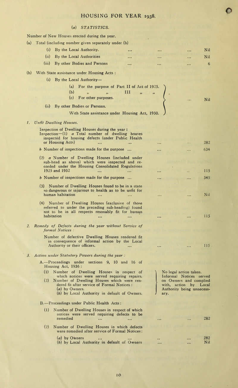 HOUSING FOR YEAR 1938. (a) STATISTICS. Nil Nil 6 (b) With State assistance under Housing Acts : (i) By the Local Authority— (a) For the purpose of Part II of Act of 1925. (b) )> >i III ,, ,, (c) For other purposes. (ii) By other Bodies or Persons. With State assistance under Housing Act, 1930. Number of New Houses erected during the year. (a) Total (including number given separately under (b) (i) By the Local Authority. (ii) By the Local Authorities (iii) By other Bodies and Persons 7. Unfit Dwelling Houses. Inspection of Dwelling Houses during the year : Inspection—(1) a Total number of dwelling houses inspected for housing defects (under Public Health or Housing Acts) b Number of inspections made for the purpose ... (2) a Number of Dwelling Houses (included under sub-head as above) which were inspected and re- corded under the Housing Consolidated Regulations 1925 and 1932 b Number of inspections made for the purpose ... (3) Number of Dwelling Houses found to be in a state so dangerous or injurious to health as to be unfit for human habitation (4) Number of Dwelling Houses (exclusive of those referred to under the preceding sub-heading) found not to be in all respects resonably fit for human habitation 282 634 115 345 Nil 115 2. Remedy of Defects during the year without Service of formal Notices : Number of defective Dwelling Houses rendered fit in consequence of informal action by the Local Authority or their officers. 3. Action under Statutory Powers during the year : A. —Proceedings under sections 9, 10 and 16 of Housing Act, 1936 : (1) Number of Dwelling Houses in respect of which notices were served requiring repairs. (2) Number of Dwelling Houses which were ren- dered fit after service of Formal Notices : {a) by Owners. (6) by Local Authority in default of Owners. B. —Proceedings under Public Health Acts : (1) Number of Dwelling Houses in respect of which notices were served requiring defects to be remedied (2) Number of Dwelling Houses in which defects were remedied after service of Formal Notices : (a) by Otvners (b) by Local Authority in default of Owners 115 ) No legal action taken. Informal Notices served on Owners and complied with, action by Local Authority being unnecess- . ary. 282 282 Nil