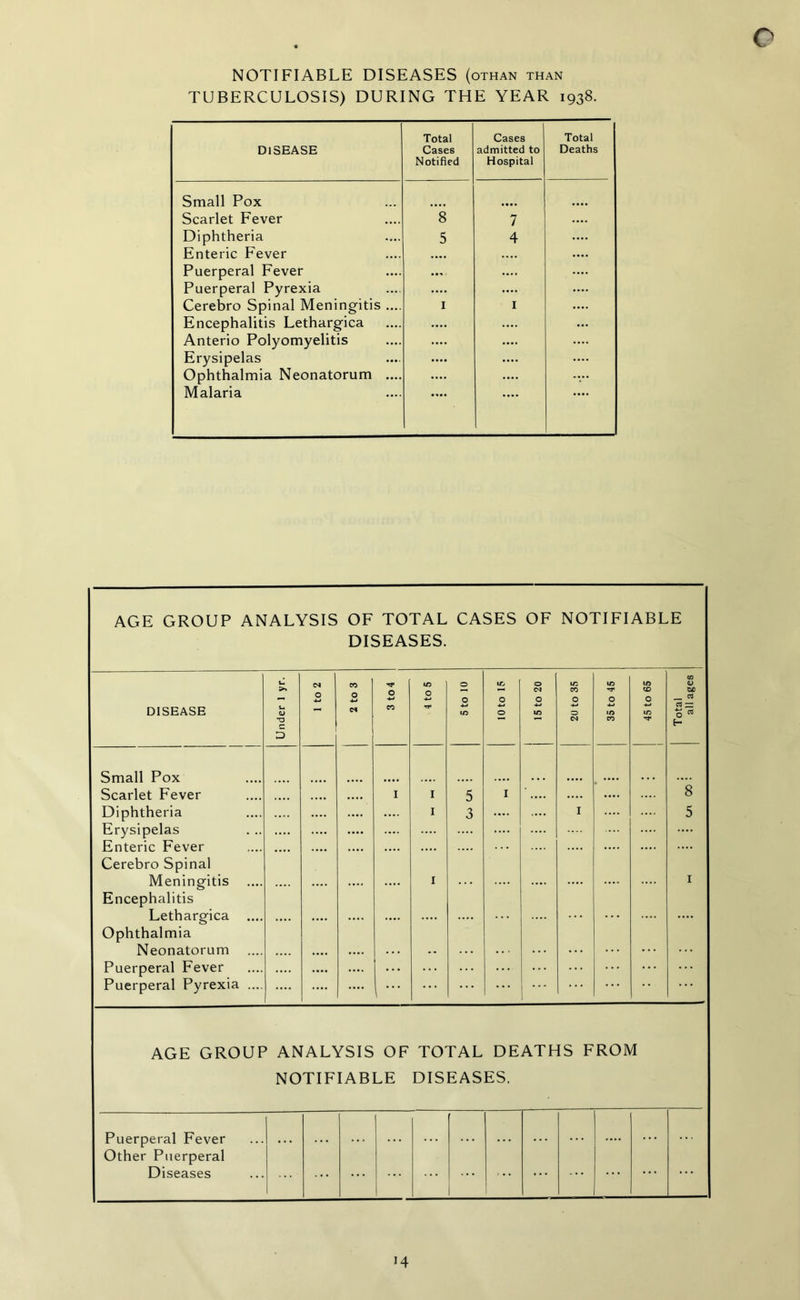 NOTIFIABLE DISEASES (othan than TUBERCULOSIS) DURING THE YEAR 1938. c Total Cases Total disease Cases admitted to Deaths Notified Hospital Small Pox Scarlet Fever 8 7 .... Diphtheria Enteric Fever 5 4 .... Puerperal Fever Puerperal Pyrexia .... .... Cerebro Spinal Meningitis .... 1 1 .... Encephalitis Lethargica Anterio Polyomyelitis .... .... ... Erysipelas Ophthalmia Neonatorum .... .... .... Malaria AGE GROUP ANALYSIS OF TOTAL CASES OF NOTIFIABLE DISEASES. DISEASE u >. lx u C D 1 to 2 2 to 3 Tf O -*-* CO 4 to 5 5 to 10 10 to 15 O CN O in 20 to 35 j 35 to 45 45 to 65 1 Small Pox Scarlet Fever Diphtheria Erysipelas Enteric Fever Cerebro Spinal Meningitis .... Encephalitis Lethargica .... Ophthalmia Neonatorum .... Puerperal Fever Puerperal Pyrexia .... .... .... .... I 1 I I I 5 3 I I ... .... AGE GROUP ANALYSIS OF TOTAL DEATHS FROM NOTIFIABLE DISEASES. Puerperal Fever Other Puerperal Diseases Total