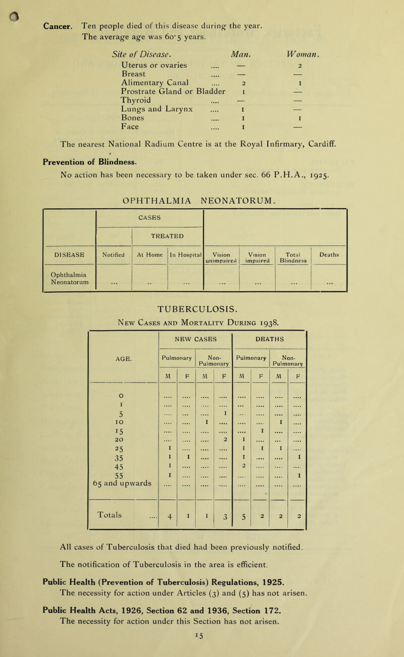 Cancer. Ten people died of this disease during- the year. The average age was 6o‘5 years. Site of Disease. Man. Uterus or ovaries .... — Breast .... — Alimentary Canal .... 2 Prostrate Gland or Bladder 1 Thyroid .... — Lungs and Larynx .... 1 Bones .... 1 Face .... 1 Woman. 2 1 1 The nearest National Radium Centre is at the Royal Infirmary, Cardiff. # Prevention of Blindness. No action has been necessary to be taken under sec. 66 P.H.A., 1925. OPHTHALMIA NEONATORUM. CASES TREATED DISEASE Notified At Home In Hospital Vision unimpaired Vision impaired Total Blindness Deaths Ophthalmia Neonatorum ... ... TUBERCULOSIS. New Cases and Mortality During 1938. NEW CASES DEATHS AGE. Pulmonary Non- Pulmonary Pulmonary Non- Pulmonary M F M F M F M F O I .... 5 I .... 10 I I 15 .... I .... 20 2 I .... .... 25 I I I I 35 I I I | .... .... I 45 I 2 .... 55 65 and upwards I .... I Totals 4 I I 3 5 2 2 2 All cases of Tuberculosis that died had been previously notified. The notification of Tuberculosis in the area is efficient. Public Health (Prevention of Tuberculosis) Regulations, 1925. The necessity for action under Articles (3) and (5) has not arisen. Public Health Acts, 1926, Section 62 and 1936, Section 172. The necessity for action under this Section has not arisen.