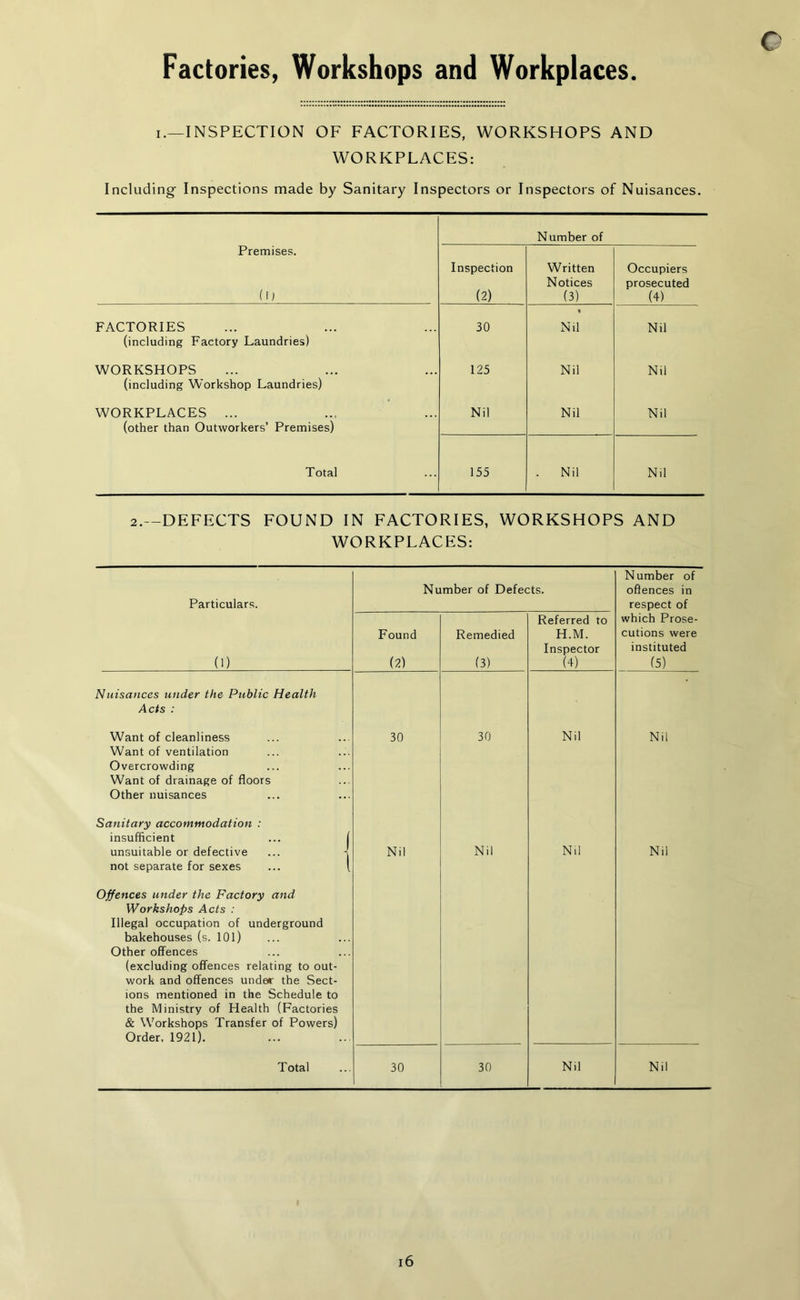 Factories, Workshops and Workplaces i.—INSPECTION OF FACTORIES, WORKSHOPS AND WORKPLACES: Including Inspections made by Sanitary Inspectors or Inspectors of Nuisances. Number of Premises. (U Inspection (2) Written Notices (3) Occupiers prosecuted (4) FACTORIES (including Factory Laundries) 30 % Nil Nil WORKSHOPS (including Workshop Laundries) 125 Nil Nil WORKPLACES ... (other than Outworkers’ Premises) Nil Nil Nil Total 155 . Nil Nil 2.—DEFECTS FOUND IN FACTORIES, WORKSHOPS AND WORKPLACES: Particulars. Number of Defects. Number of offences in respect of (1) Found (2) Remedied (3) Referred to H.M. Inspector (4) which Prose- cutions were instituted (5) Nuisances under the Public Health Acts : Want of cleanliness Want of ventilation Overcrowding Want of drainage of floors Other nuisances 30 30 Nil Nil Sanitary accommodation : insufficient ... [ unsuitable or defective ... -I not separate for sexes ... 1 Nil Nil Nil Nil Offences under the Factory and Workshops Acts : Illegal occupation of underground bakehouses (s. 101) Other offences (excluding offences relating to out- work and offences under the Sect- ions mentioned in the Schedule to the Ministry of Health (Factories & Workshops Transfer of Powers) Order. 1921). Total 30 30 Nil Nil