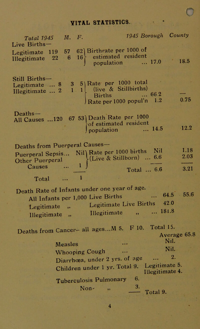 VITAL STATISTICS. Total 1945 Live Births— M. F. 1945 Borough County Legitimate 119 57 62] Birthrate per 1000 of Illegitimate 22 6 16 h estimated resident 51 estimated rebiueid J population ... 17.0 18.5 Still Births- Legitimate Illegitimate Deaths— All Causes 8 2 3 5' 1 1 Rate per 1000 total (live & Stillbirths) Births ••• 66 2 Rate per 1000 popul’n 1.2 .120 67 53] Death Rate per 1000 j-of estimated resident | population • •• 14.5 0.75 12.2 1.18 2.03 3.21 55.6 Deaths from Puerperal Causes— Puerperal Sepsis... Nil] Rate per 1000 births Nil Other Puerperal l(Live & Stillborn) ... Causes ... 1 J Total ... 6.6 Total ... 1 Death Rate of Infants under one year of age. All Infants per 1,000 Live Births ••• 64-5 Legitimate Legitimate Live Births 42.0 Illegitimate „ Illegitimate „ - 181.8 Deaths from Cancer- all ages...M 5. F 10. Total 15. Average 65.8 Measles ••• Whooping Cough ... Nll‘ Diarrhoea, under 2 yrs. of age ... 2. Children under 1 yr. Total 9. Legitimate 5. Illegitimate 4. Tuberculosis Pulmonary 6. Non- 3. Total 9.