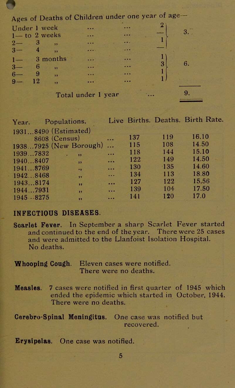 Ages of Deaths of Children under one year of age— Under 1 week 1— to 2 weeks 2— 3 3— 4 1— 3 months 3— 6 6— 9 9— 12 ... 2 s 1 3 1 1 Total under 1 year Year. Populations. 1931.. .8490 (Estimated) 8608 (Census) 1938.. .7925 (New Borough) 1939. ..7832 . „ 1940.. .8407 1941.. .8769 1942.. .8468 1943.. .8174 1944.. .7931 1945 --8275 Live Births. Deaths. Birth Rate. 137 119 16.10 115 108 14.50 118 144 15.10 122 149 14.50 130 135 14.60 134 113 18.80 127 122 15.56 139 104 17.50 141 120 17.0 INFECTIOUS DISEASES. Scarlet Fever. In September a sharp Scarlet Fever started and continued to the end of the year. There were 25 cases and were admitted to the Llanfoist Isolation Hospital. No deaths. Whooping Cough. Eleven cases were notified. There were no deaths. Measles. 7 cases were notified in first quarter of 1945 which ended the epidemic which started in October. 1944. There were no deaths. Cerebro-Spinal Meningitus. One case was notified but recovered. Erysipelas. One case was notified.